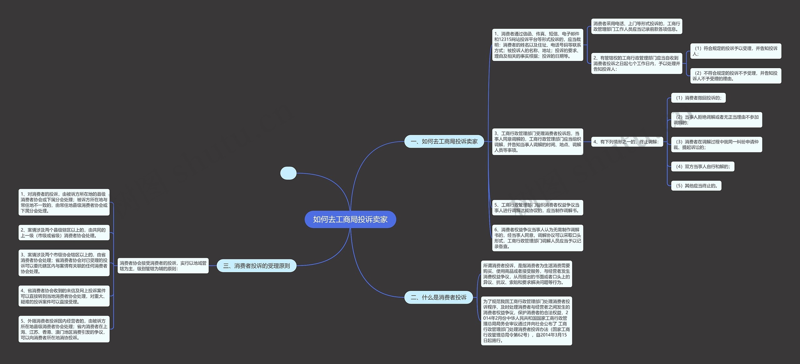 如何去工商局投诉卖家思维导图