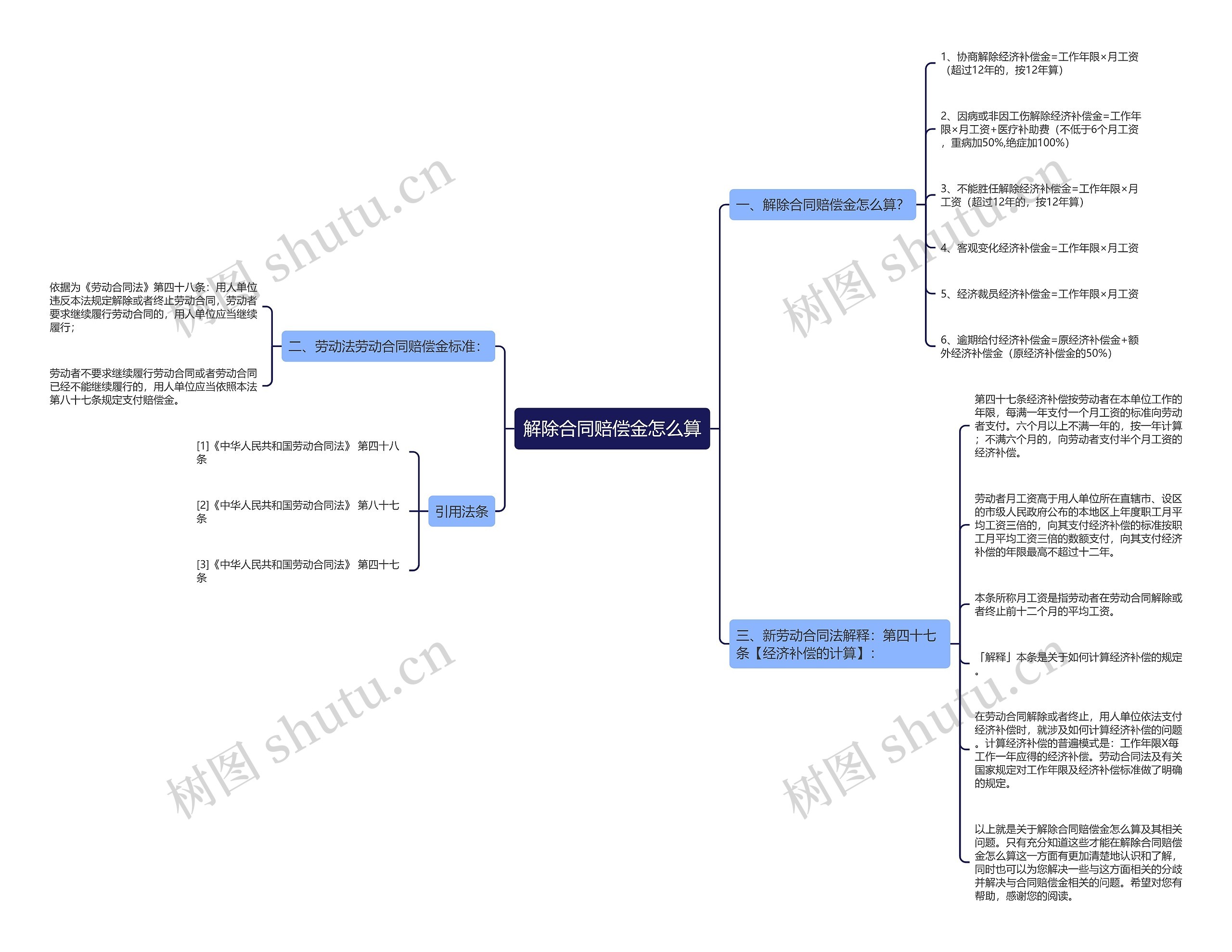 解除合同赔偿金怎么算思维导图