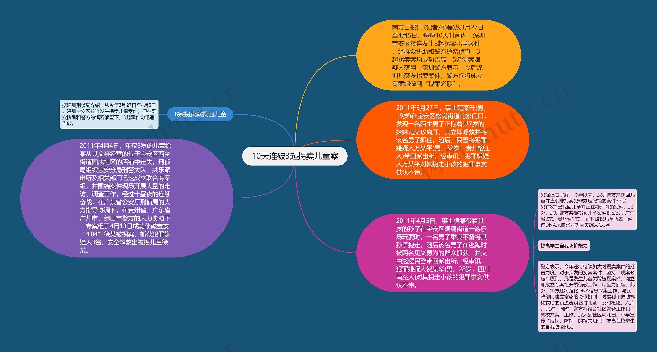 10天连破3起拐卖儿童案思维导图