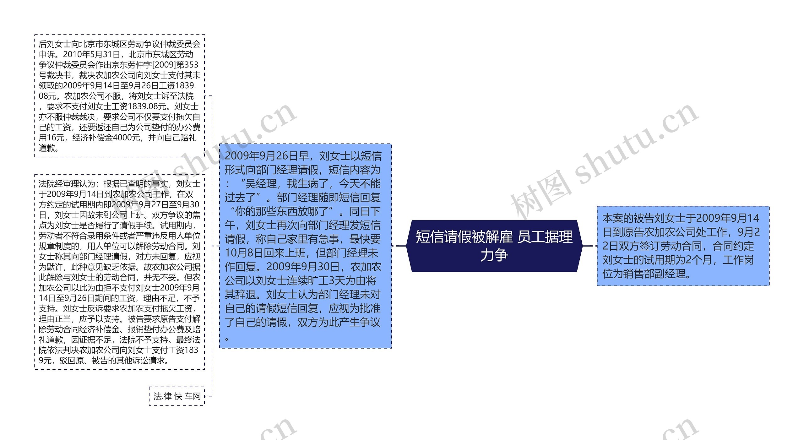 短信请假被解雇 员工据理力争思维导图