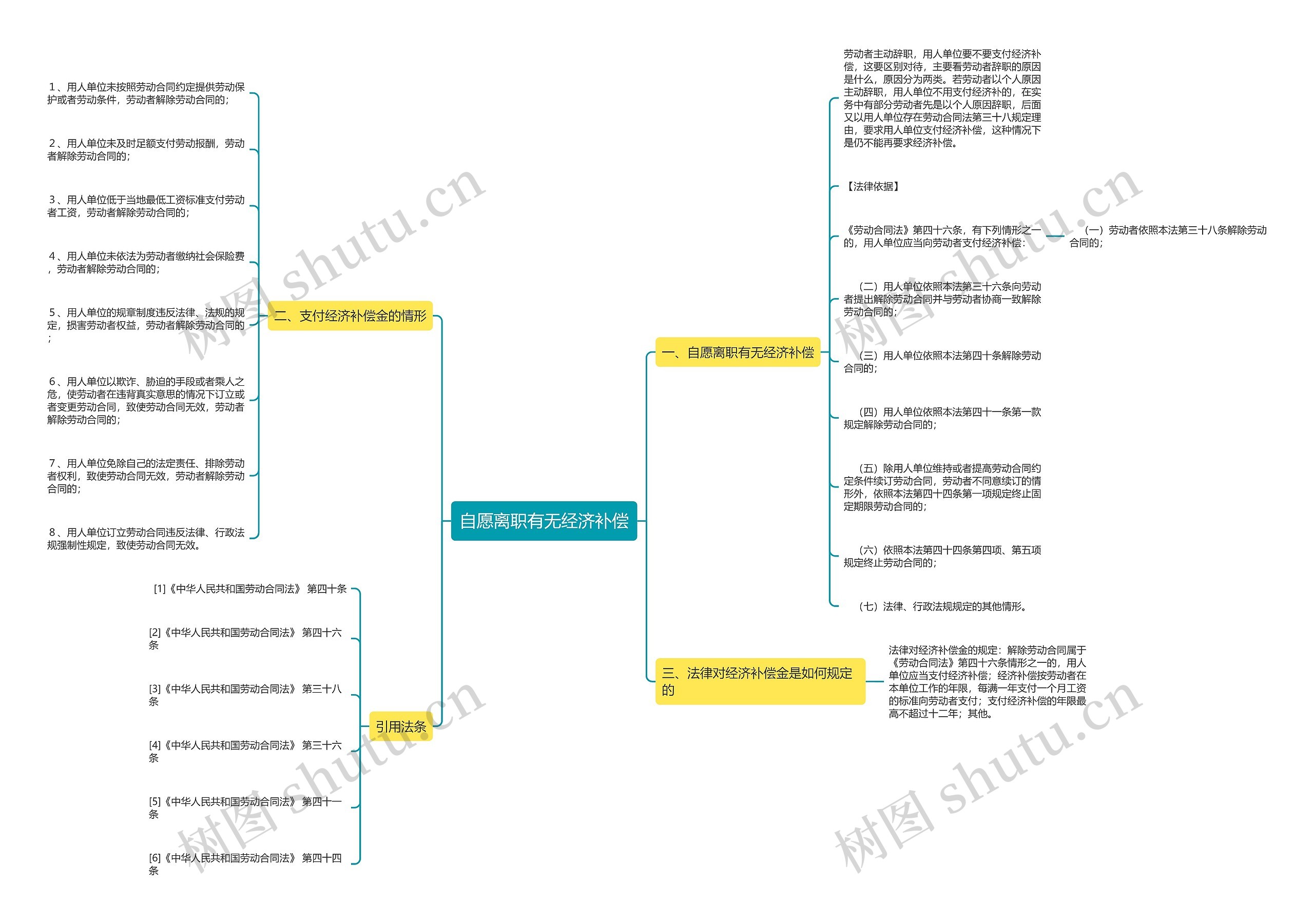 自愿离职有无经济补偿思维导图