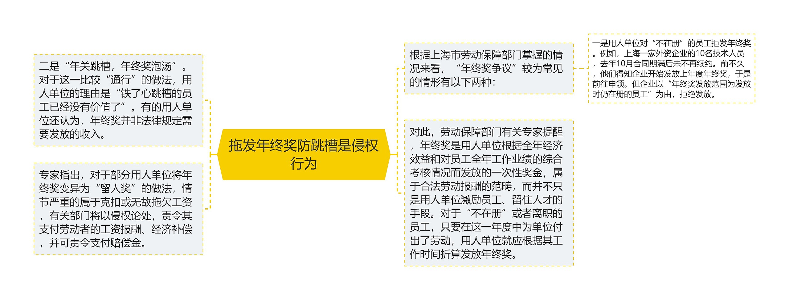 拖发年终奖防跳槽是侵权行为思维导图