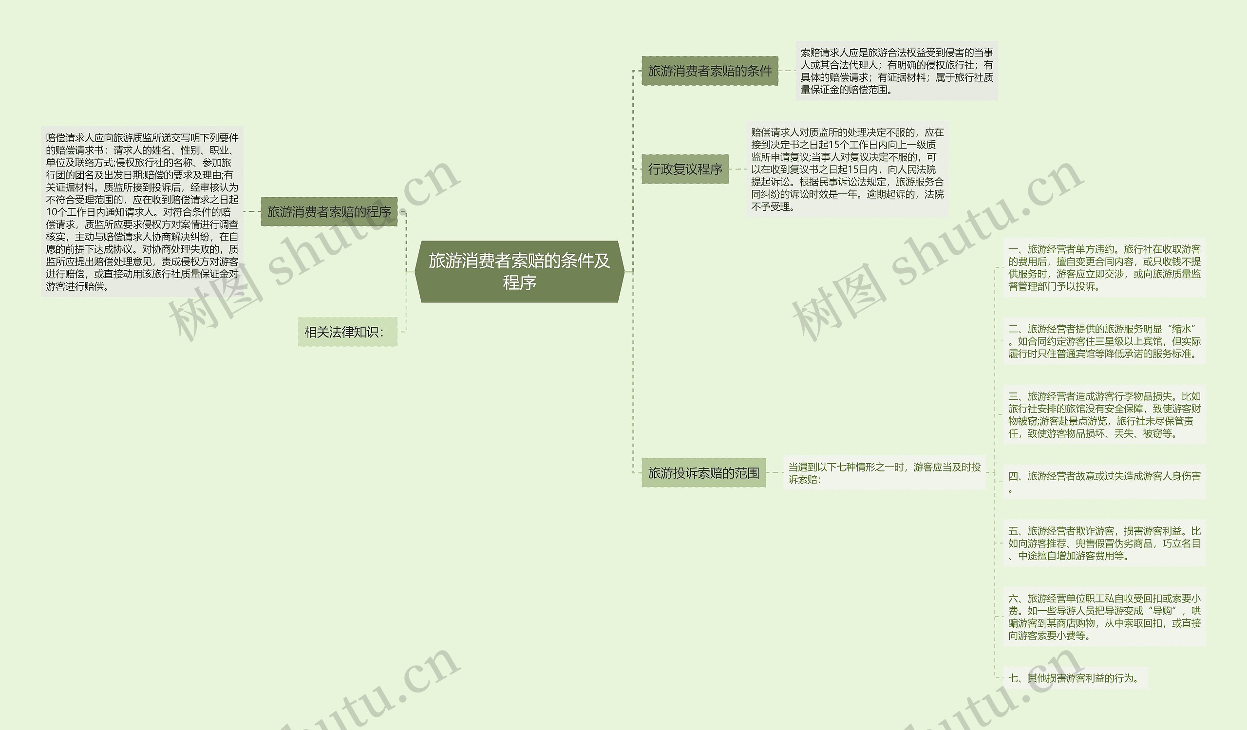 旅游消费者索赔的条件及程序