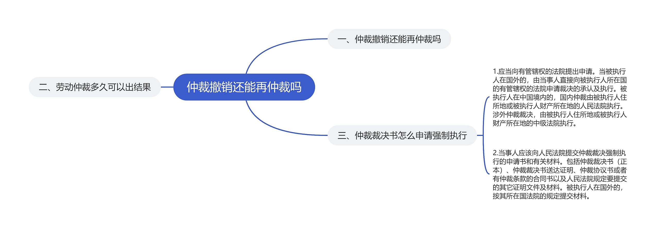 仲裁撤销还能再仲裁吗思维导图