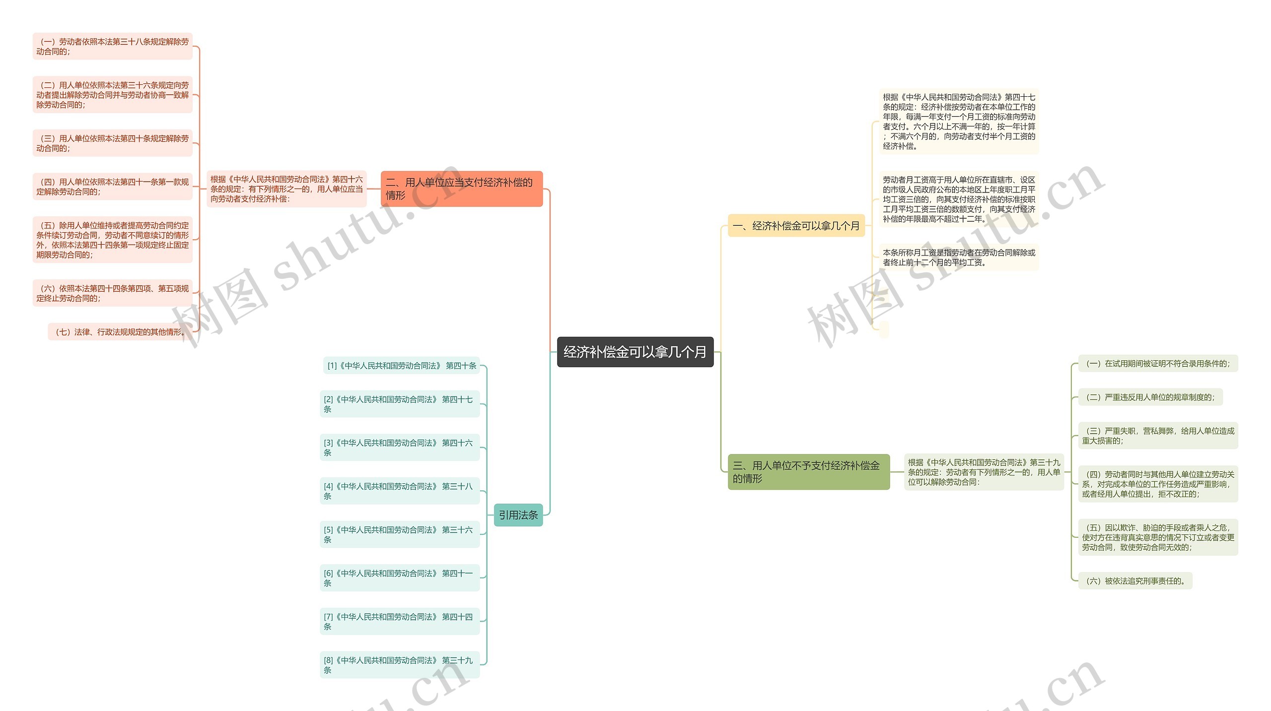 经济补偿金可以拿几个月思维导图