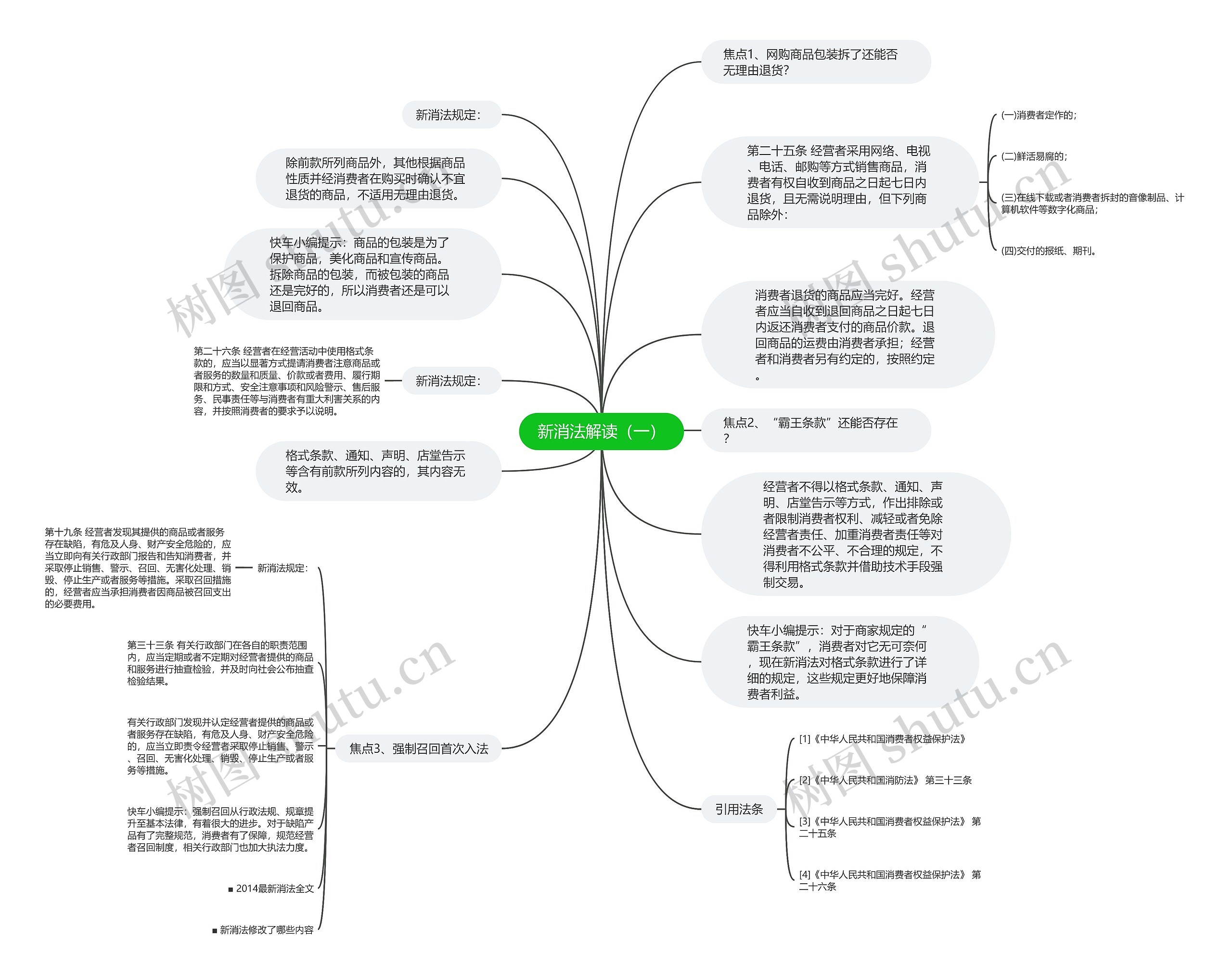 新消法解读（一）思维导图