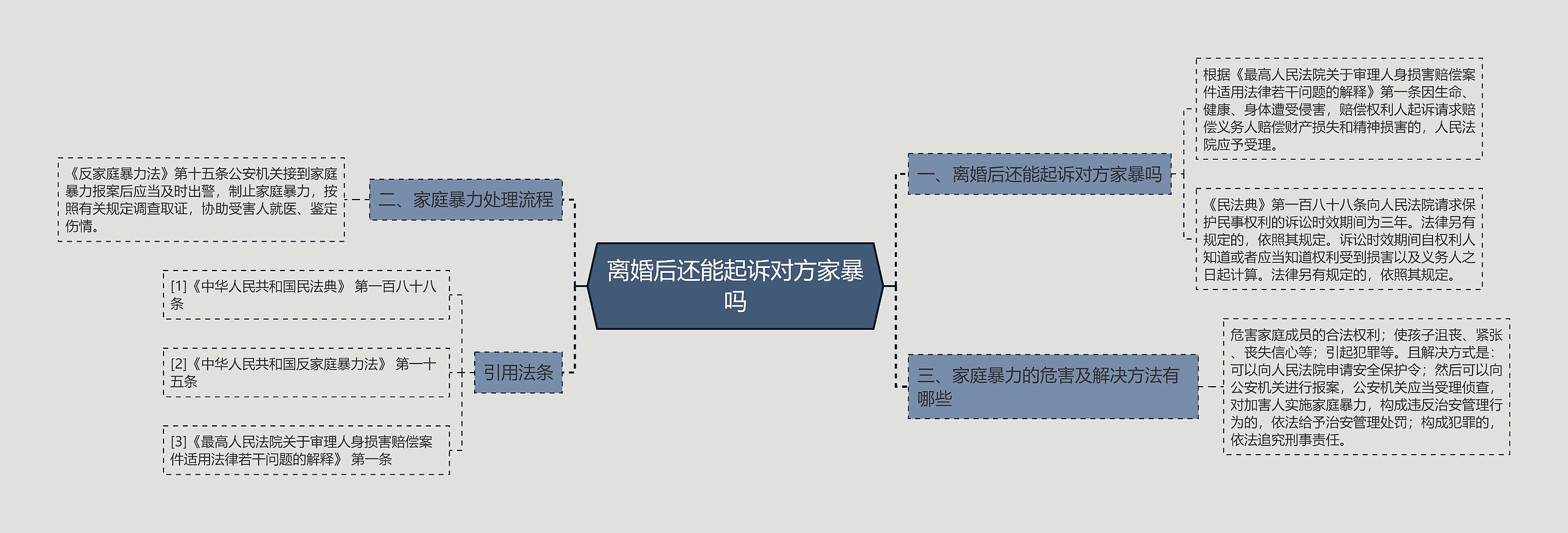 离婚后还能起诉对方家暴吗思维导图