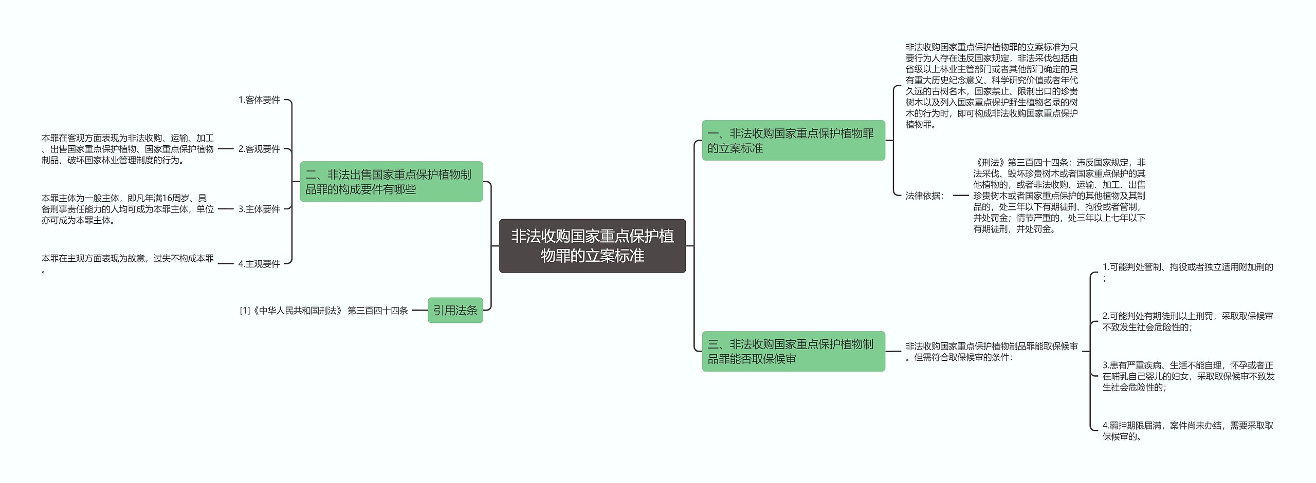 非法收购国家重点保护植物罪的立案标准思维导图