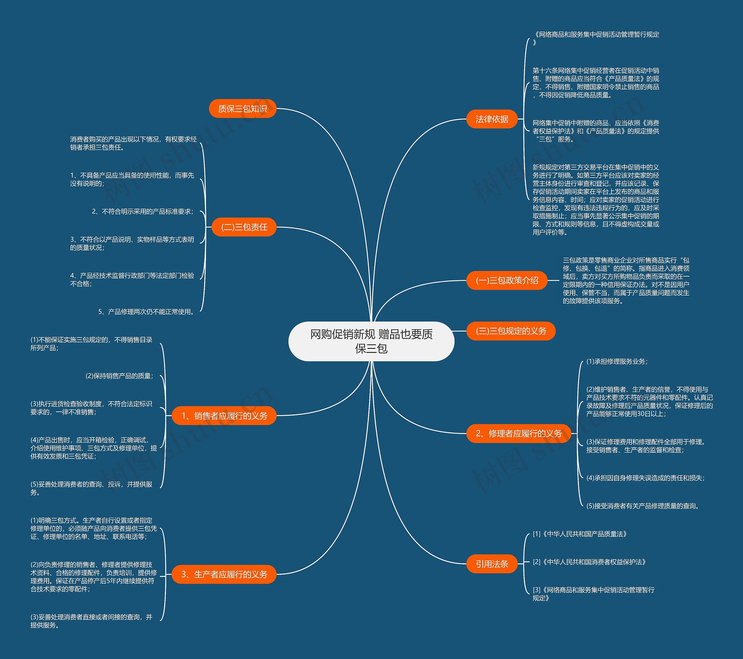 网购促销新规 赠品也要质保三包思维导图