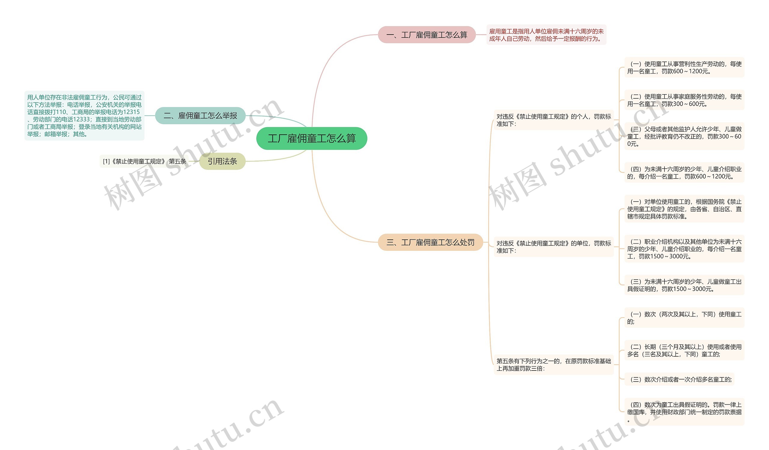 工厂雇佣童工怎么算思维导图