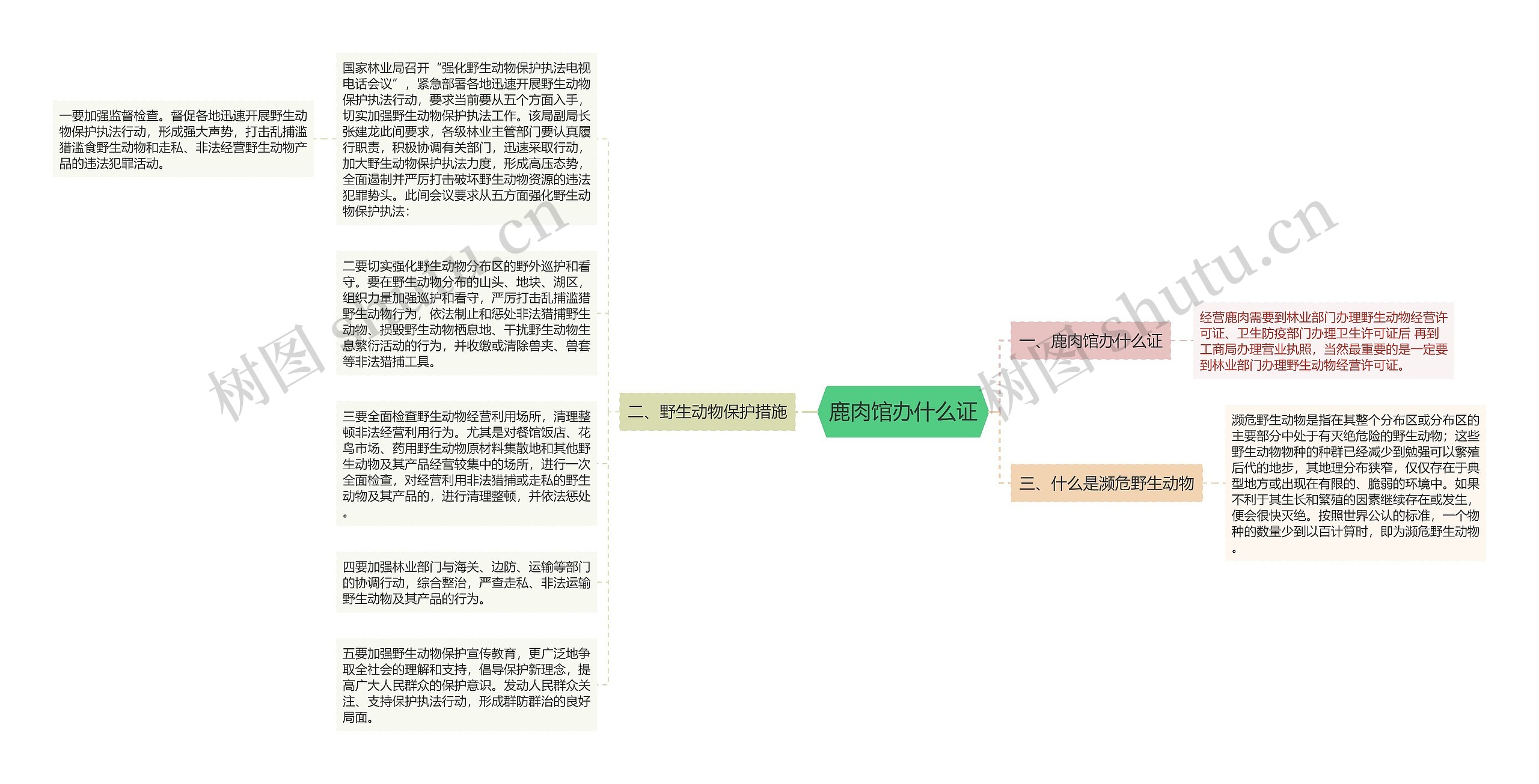 鹿肉馆办什么证