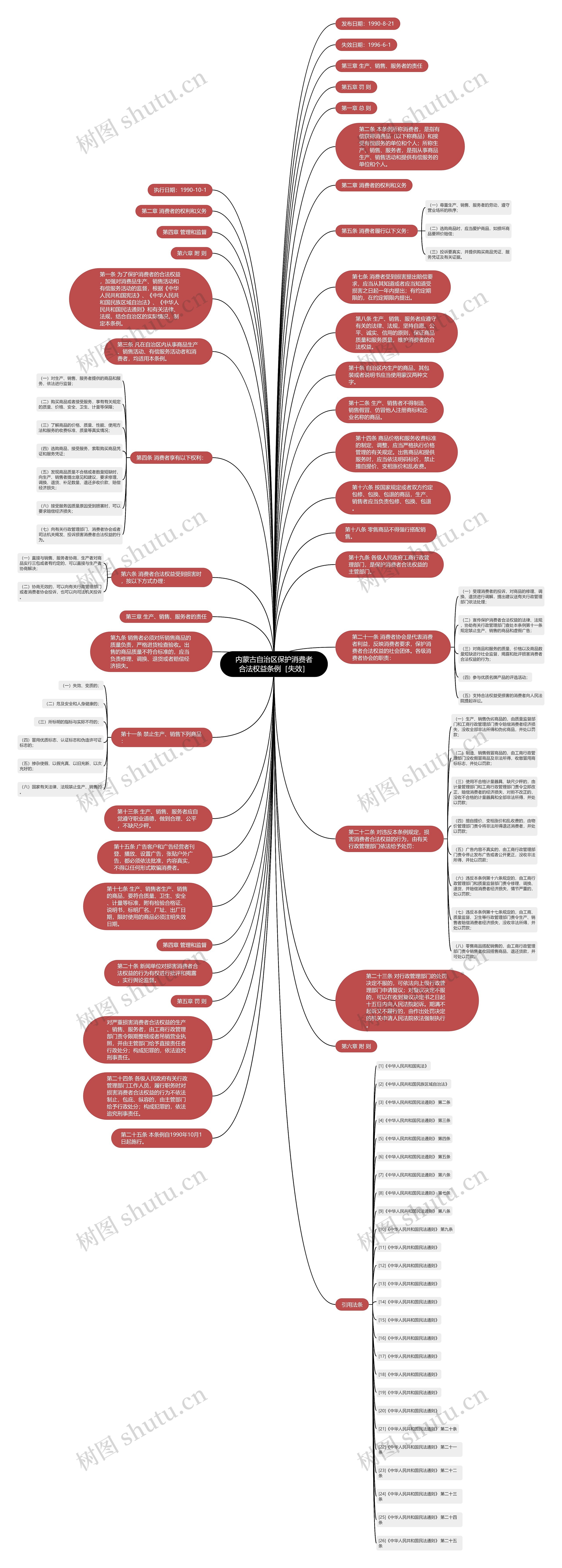 内蒙古自治区保护消费者合法权益条例［失效］思维导图