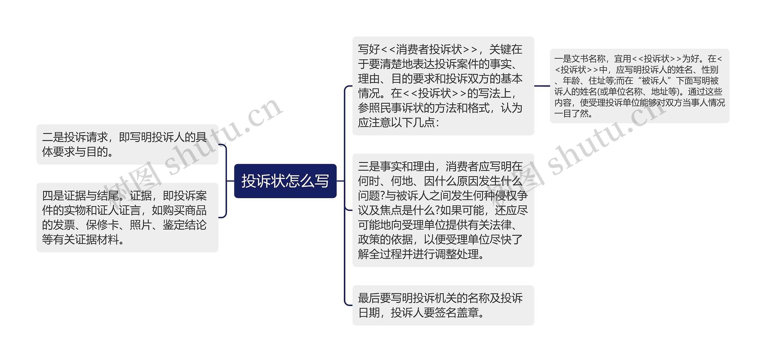 投诉状怎么写思维导图