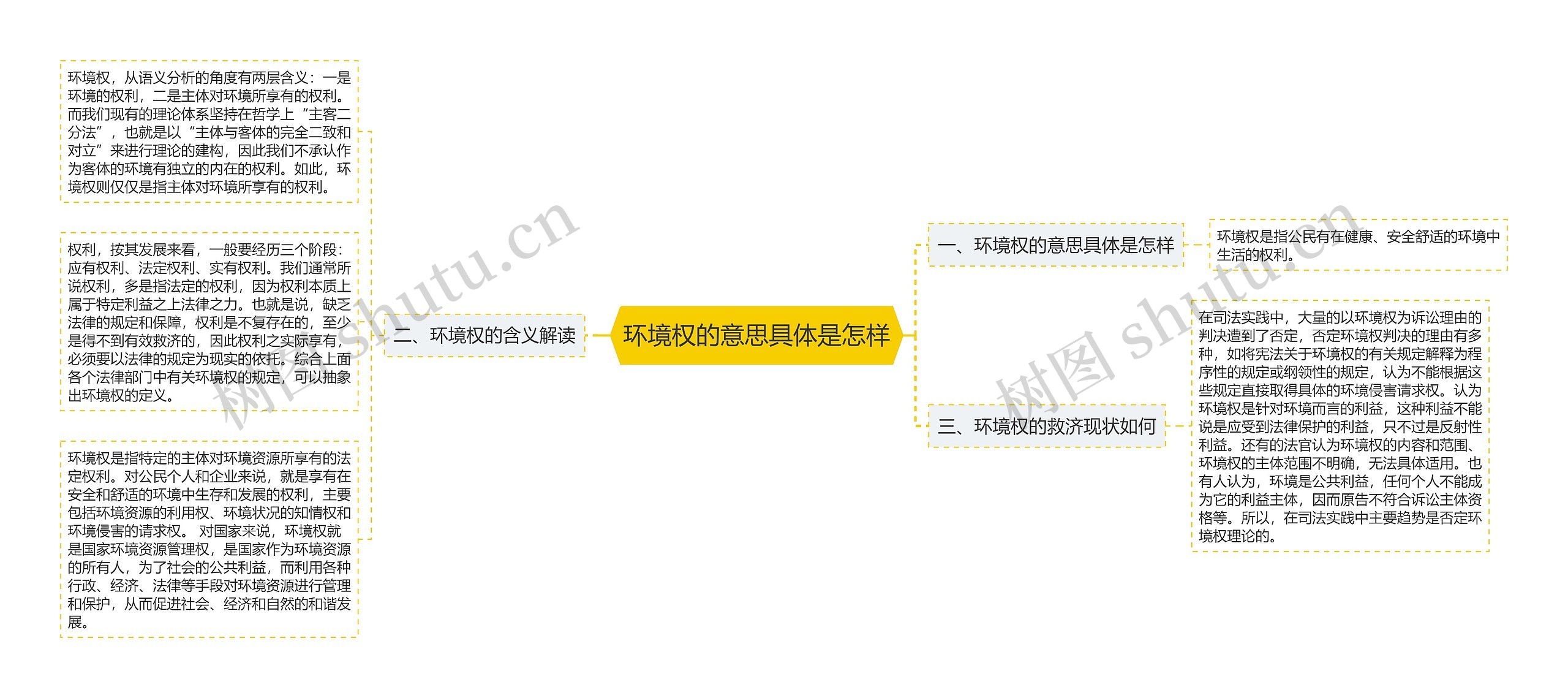 环境权的意思具体是怎样思维导图