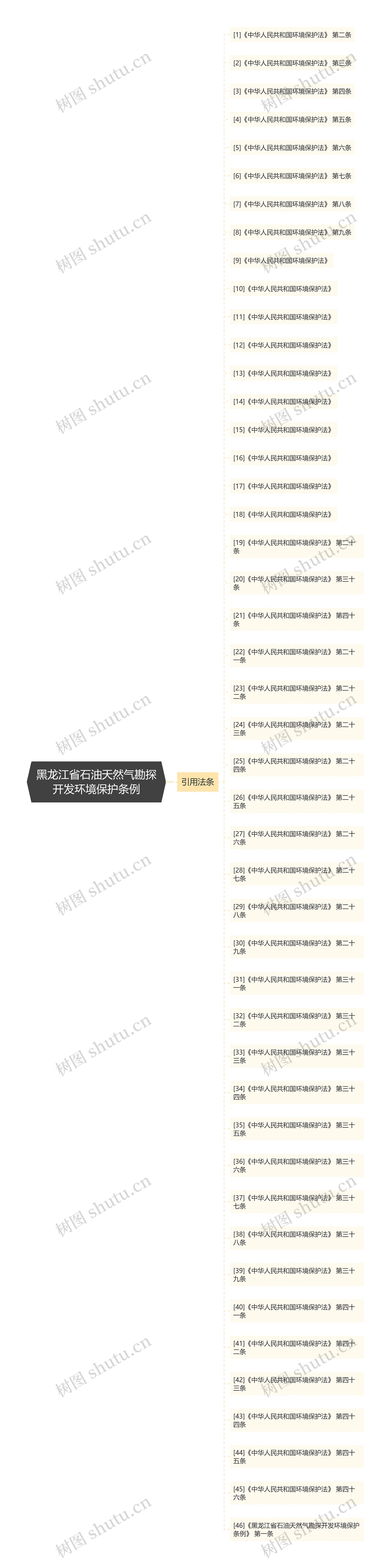 黑龙江省石油天然气勘探开发环境保护条例思维导图