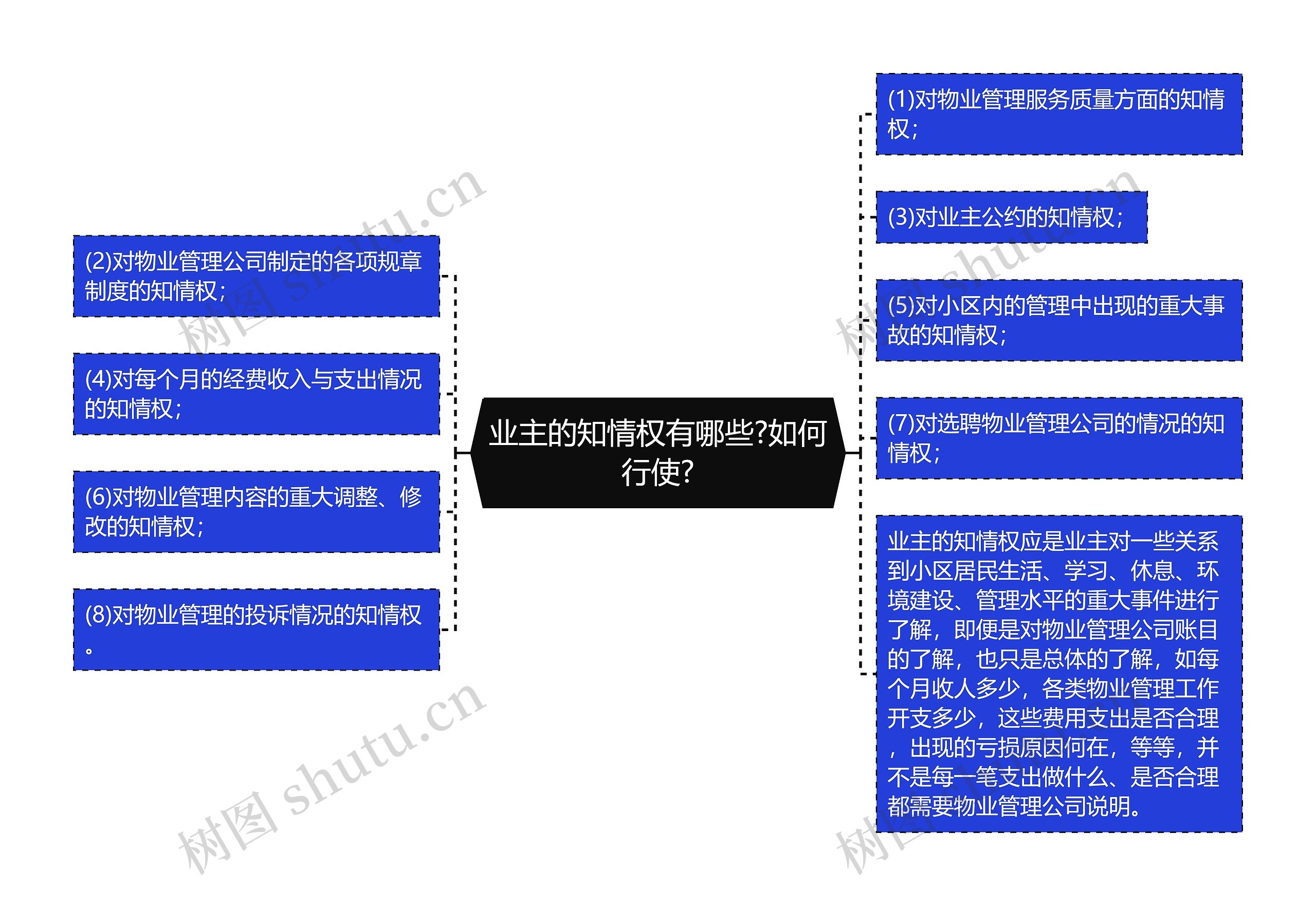 业主的知情权有哪些?如何行使?思维导图