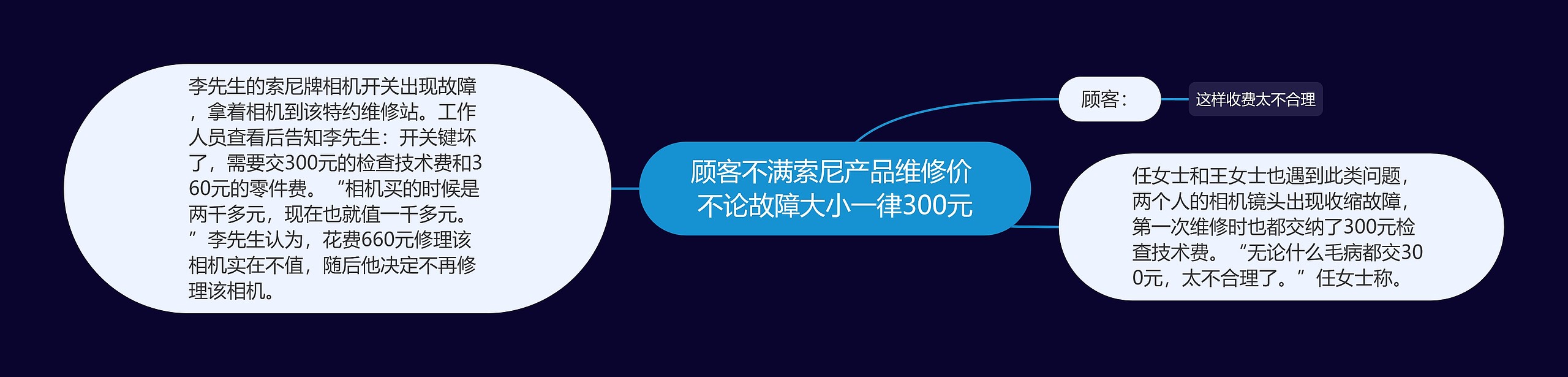 顾客不满索尼产品维修价 不论故障大小一律300元思维导图