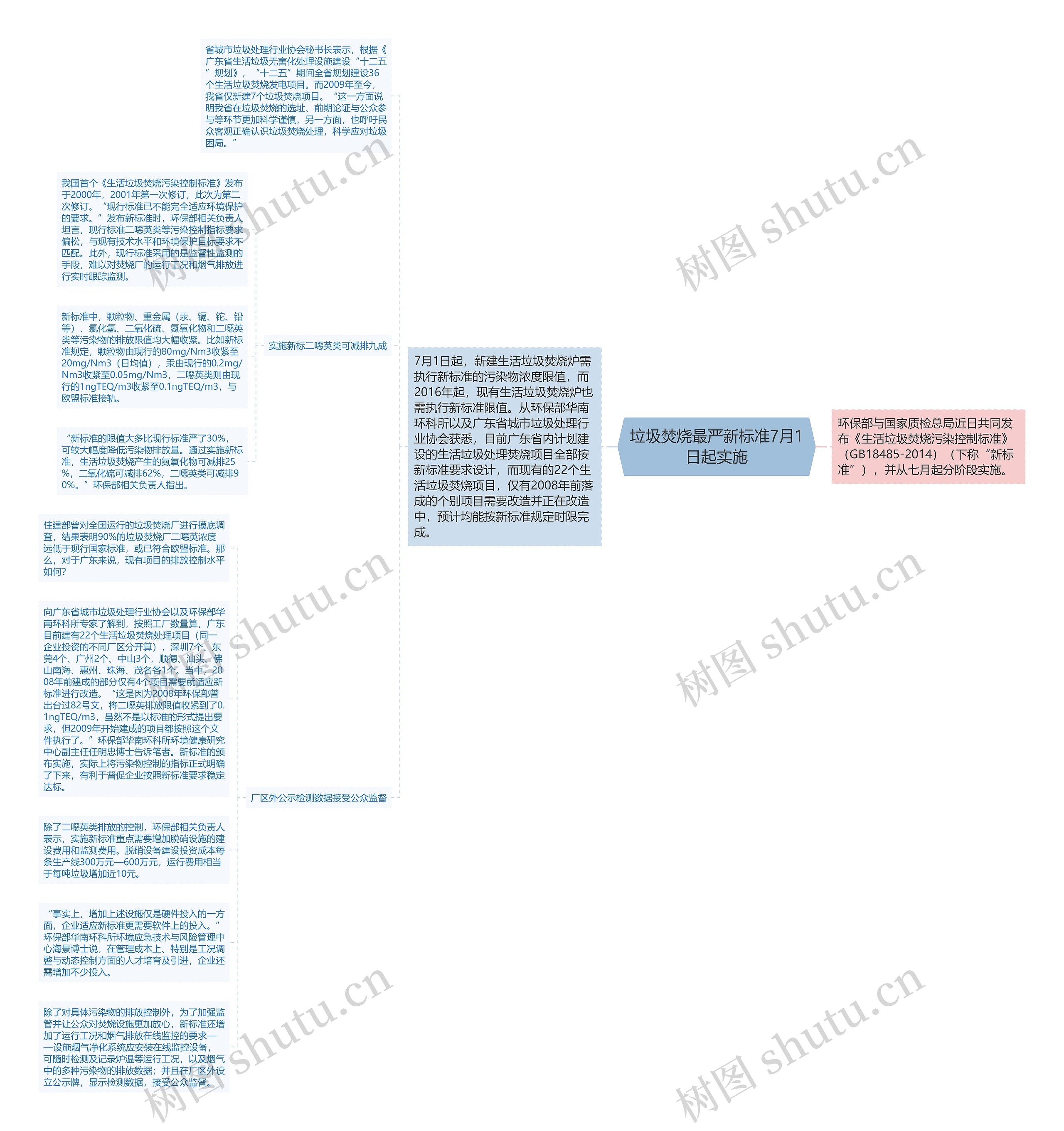 垃圾焚烧最严新标准7月1日起实施思维导图