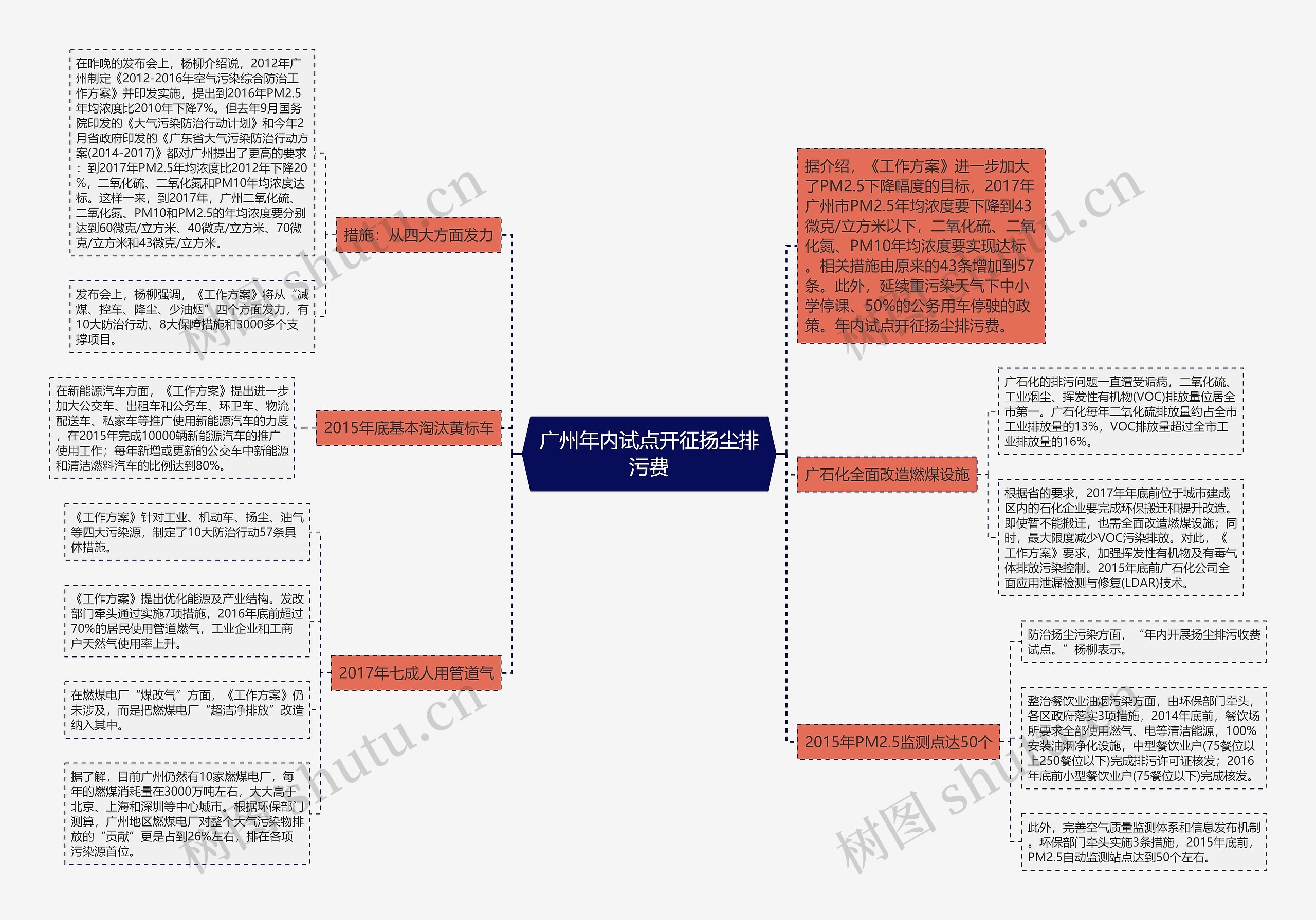 广州年内试点开征扬尘排污费思维导图