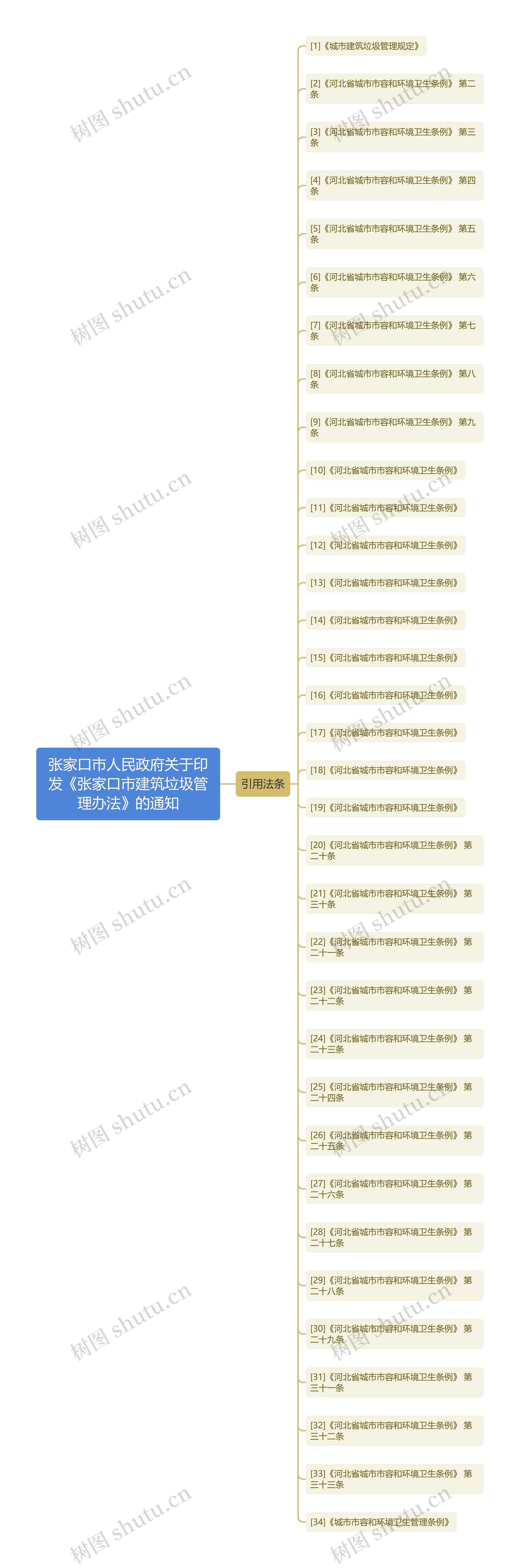 张家口市人民政府关于印发《张家口市建筑垃圾管理办法》的通知思维导图