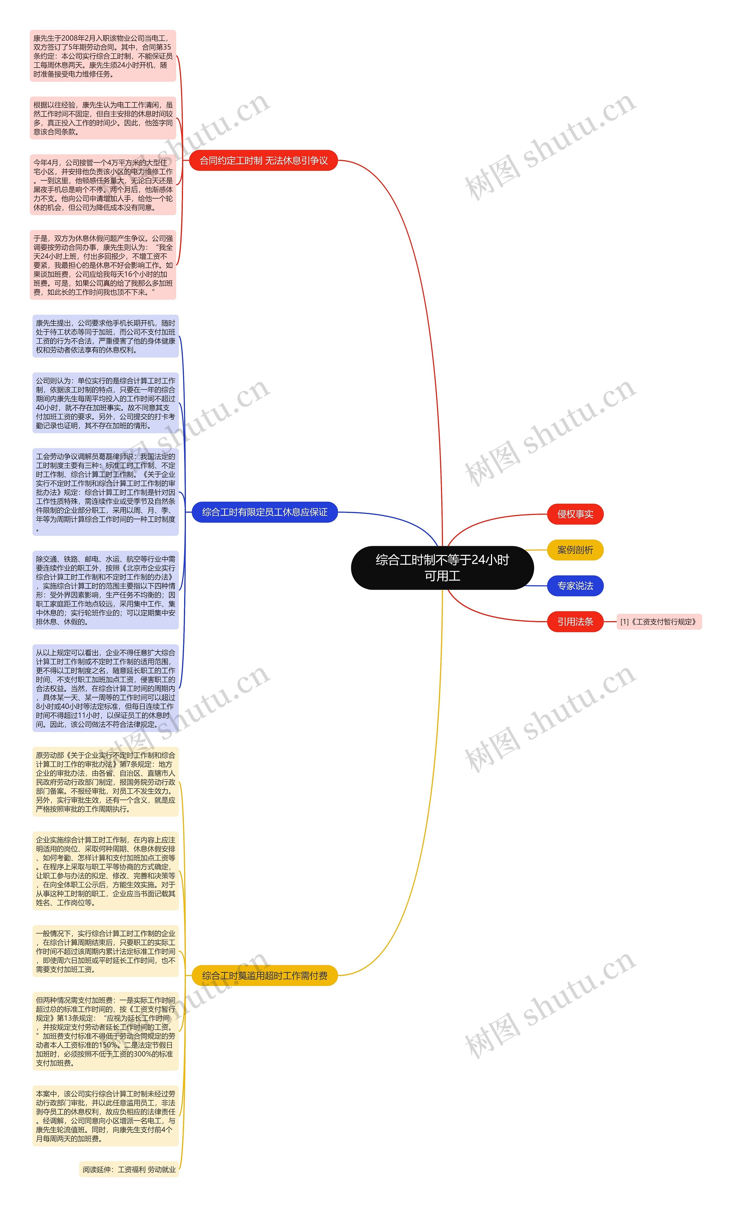 综合工时制不等于24小时可用工思维导图