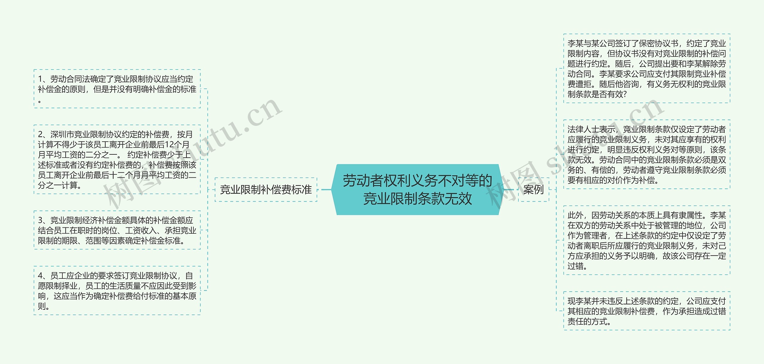 劳动者权利义务不对等的竞业限制条款无效