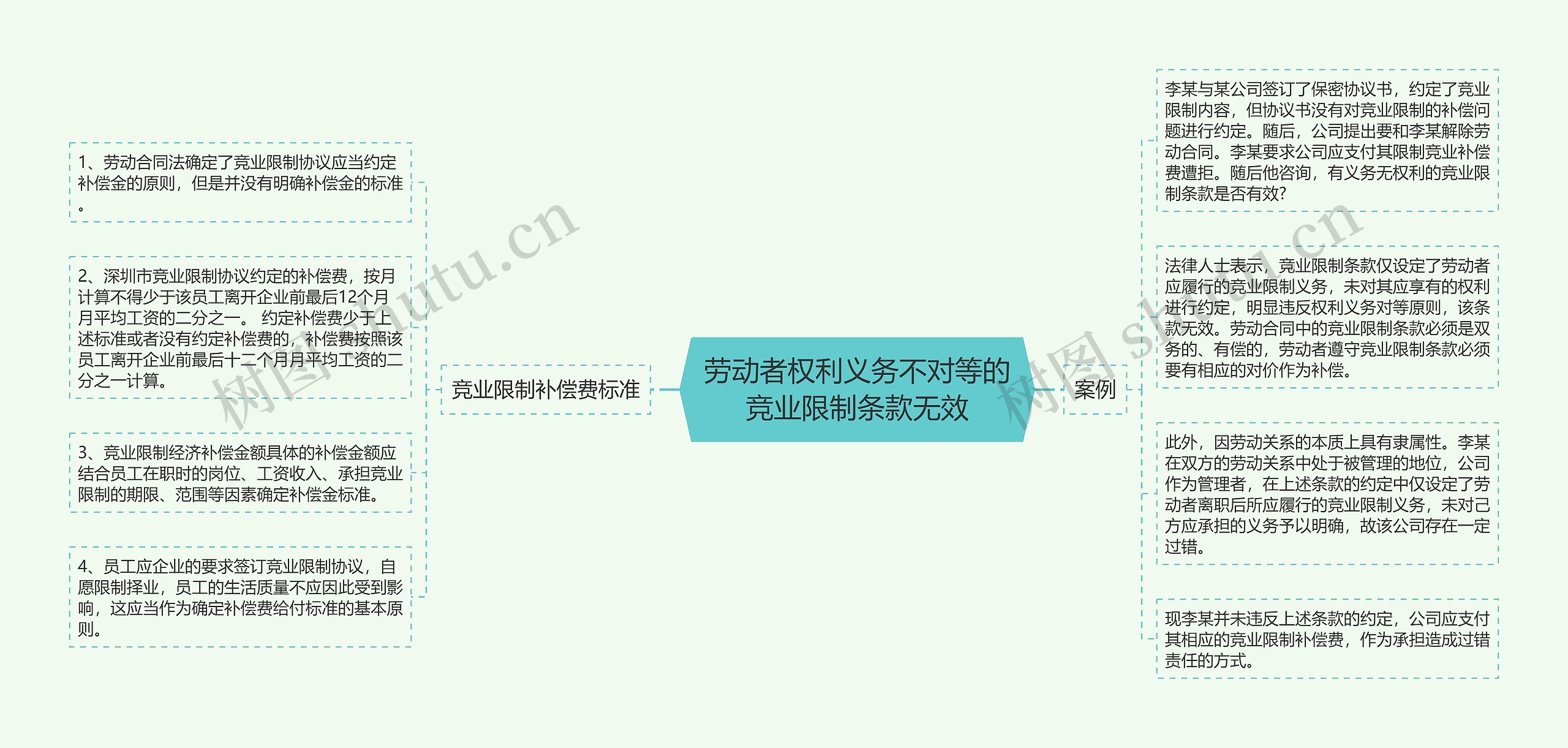 劳动者权利义务不对等的竞业限制条款无效思维导图