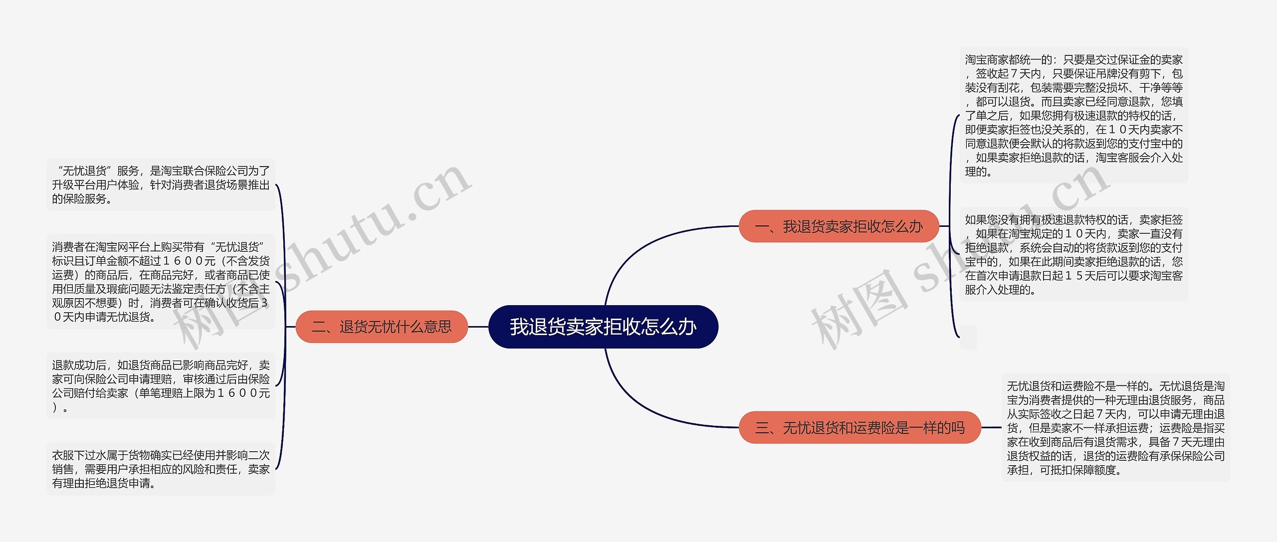 我退货卖家拒收怎么办思维导图