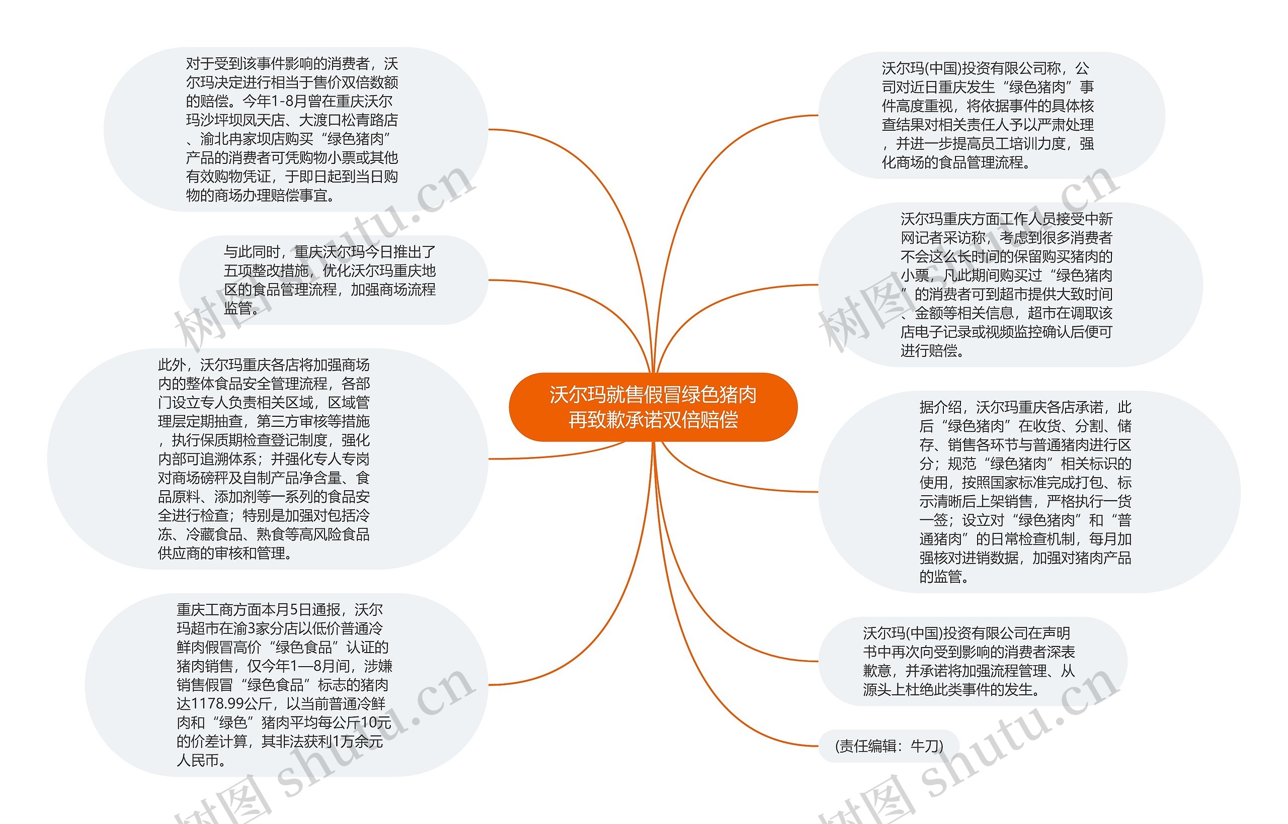 沃尔玛就售假冒绿色猪肉再致歉承诺双倍赔偿思维导图