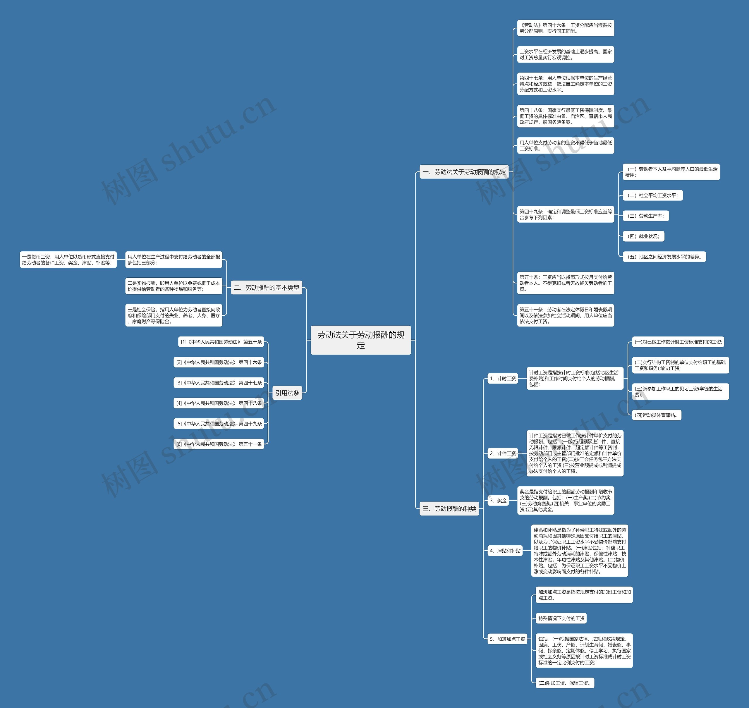 劳动法关于劳动报酬的规定思维导图