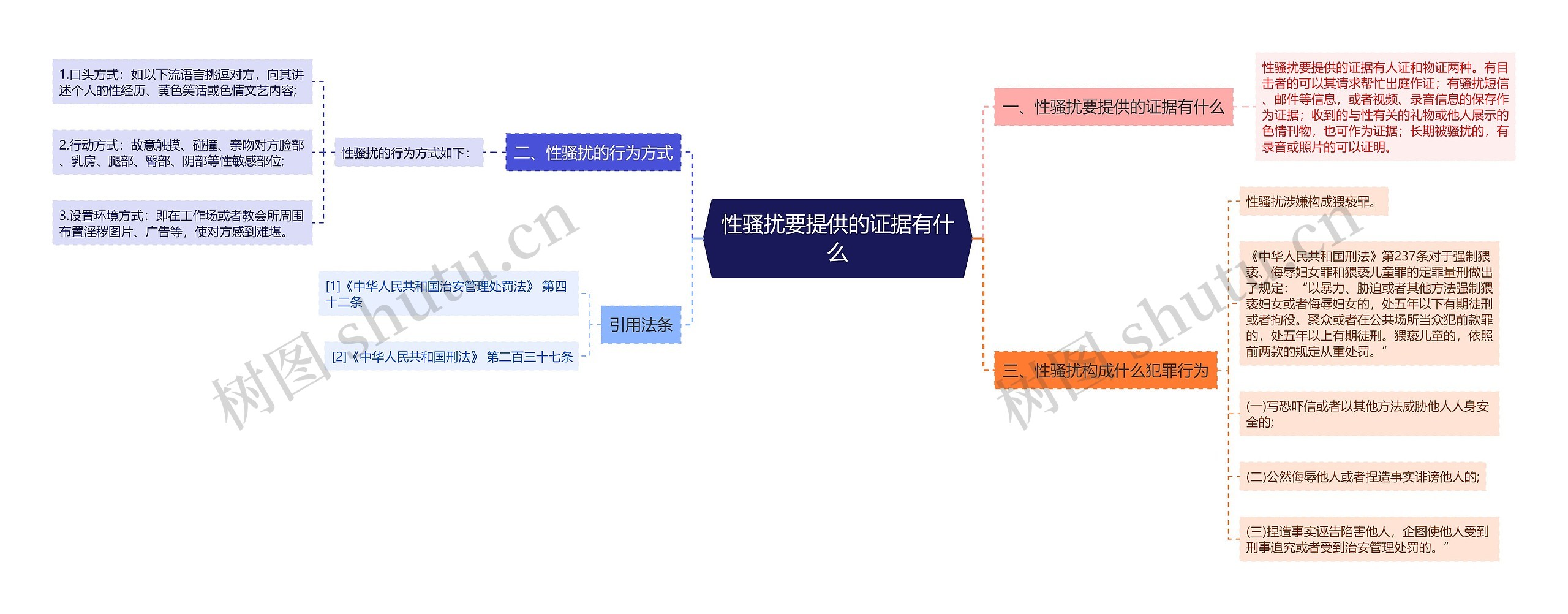 性骚扰要提供的证据有什么思维导图