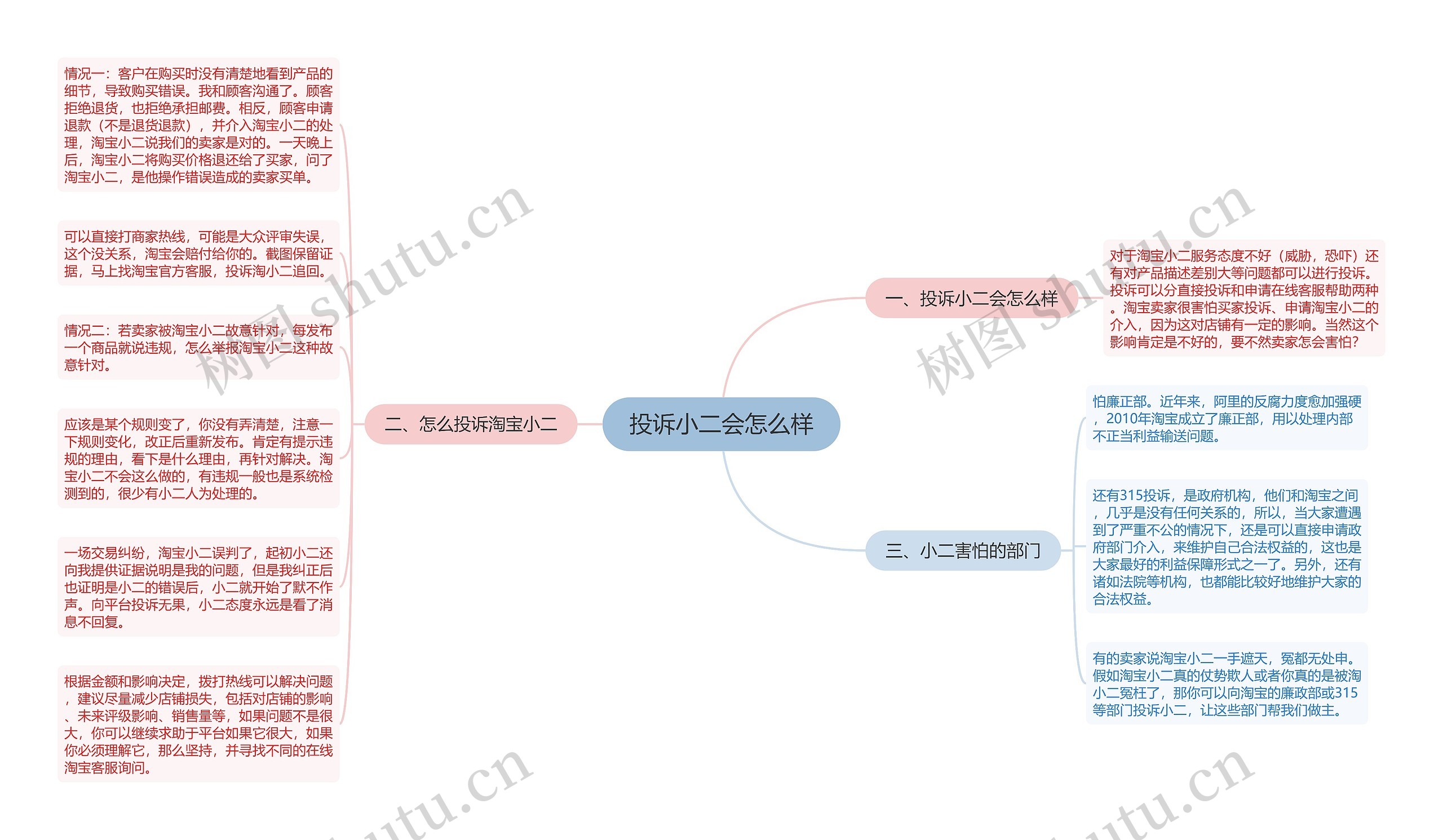 投诉小二会怎么样思维导图