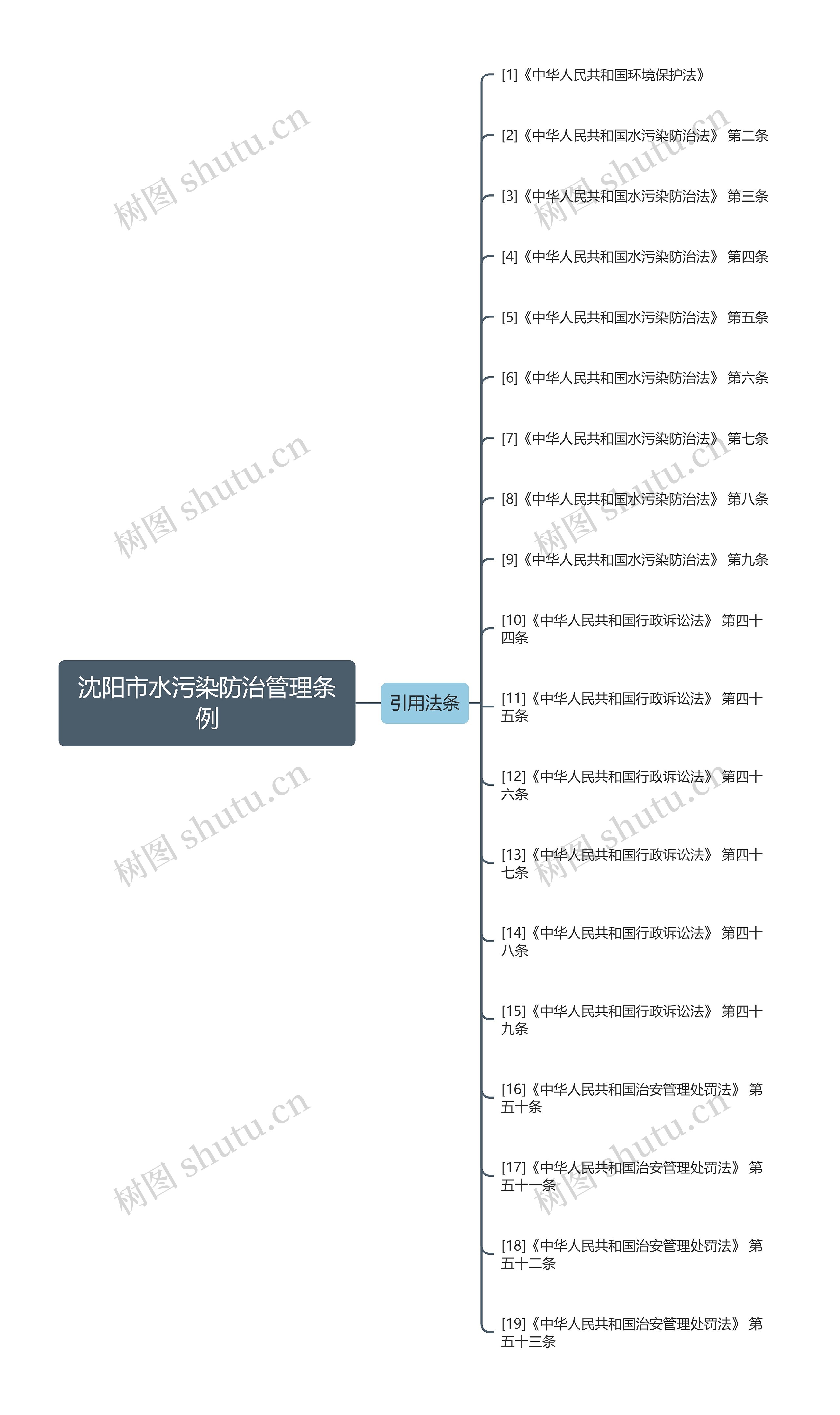 沈阳市水污染防治管理条例思维导图