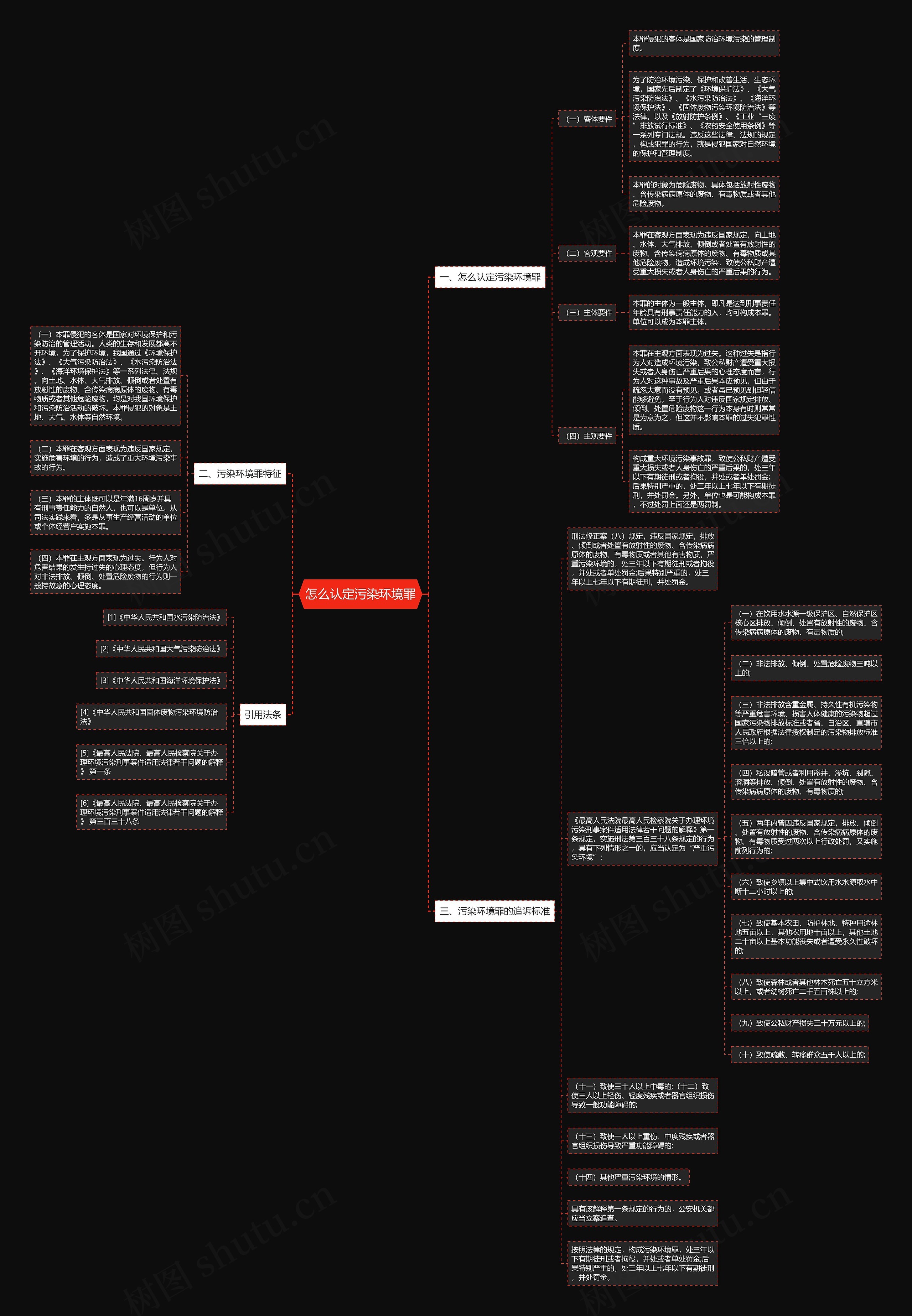 怎么认定污染环境罪思维导图