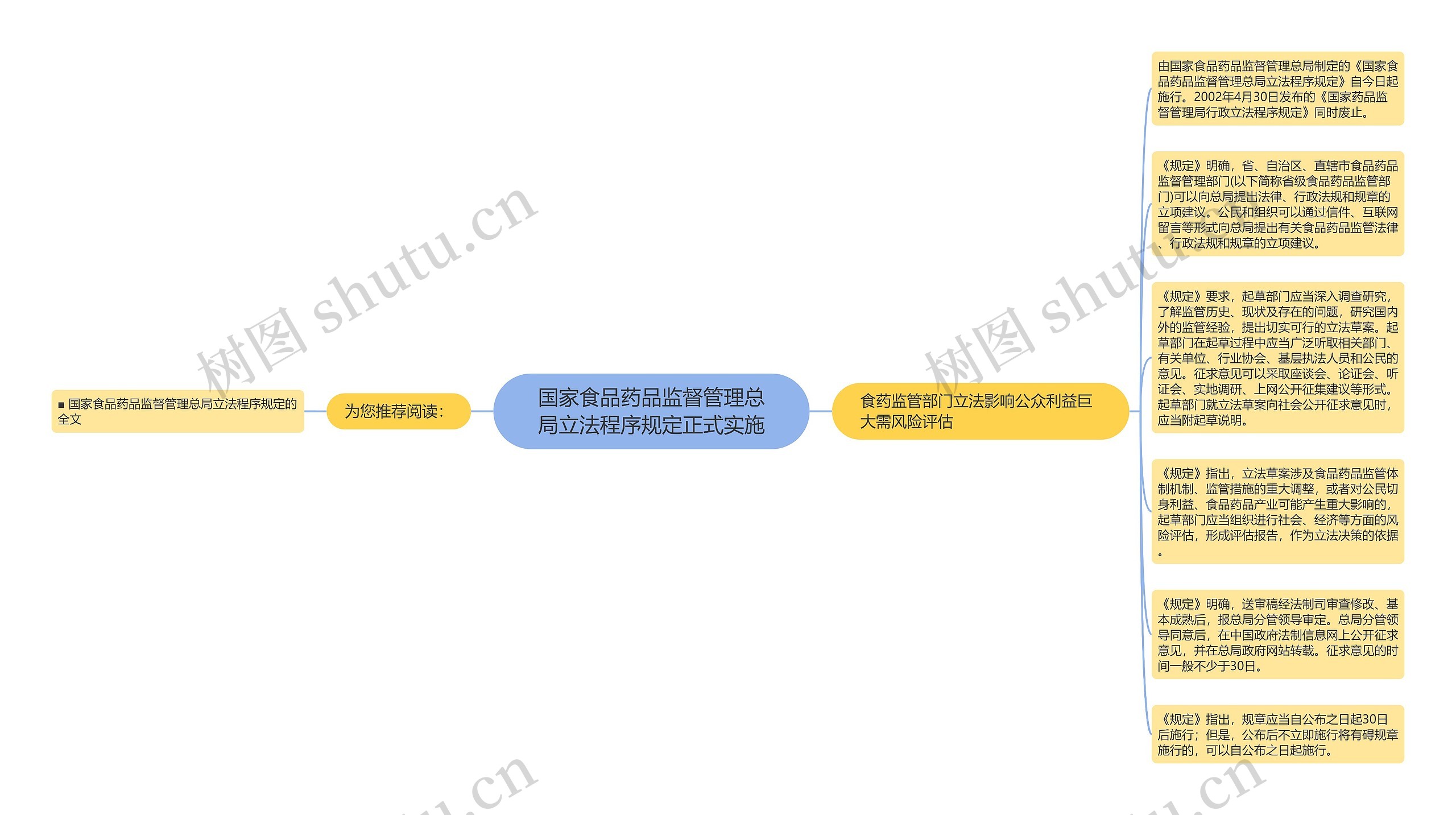 国家食品药品监督管理总局立法程序规定正式实施思维导图