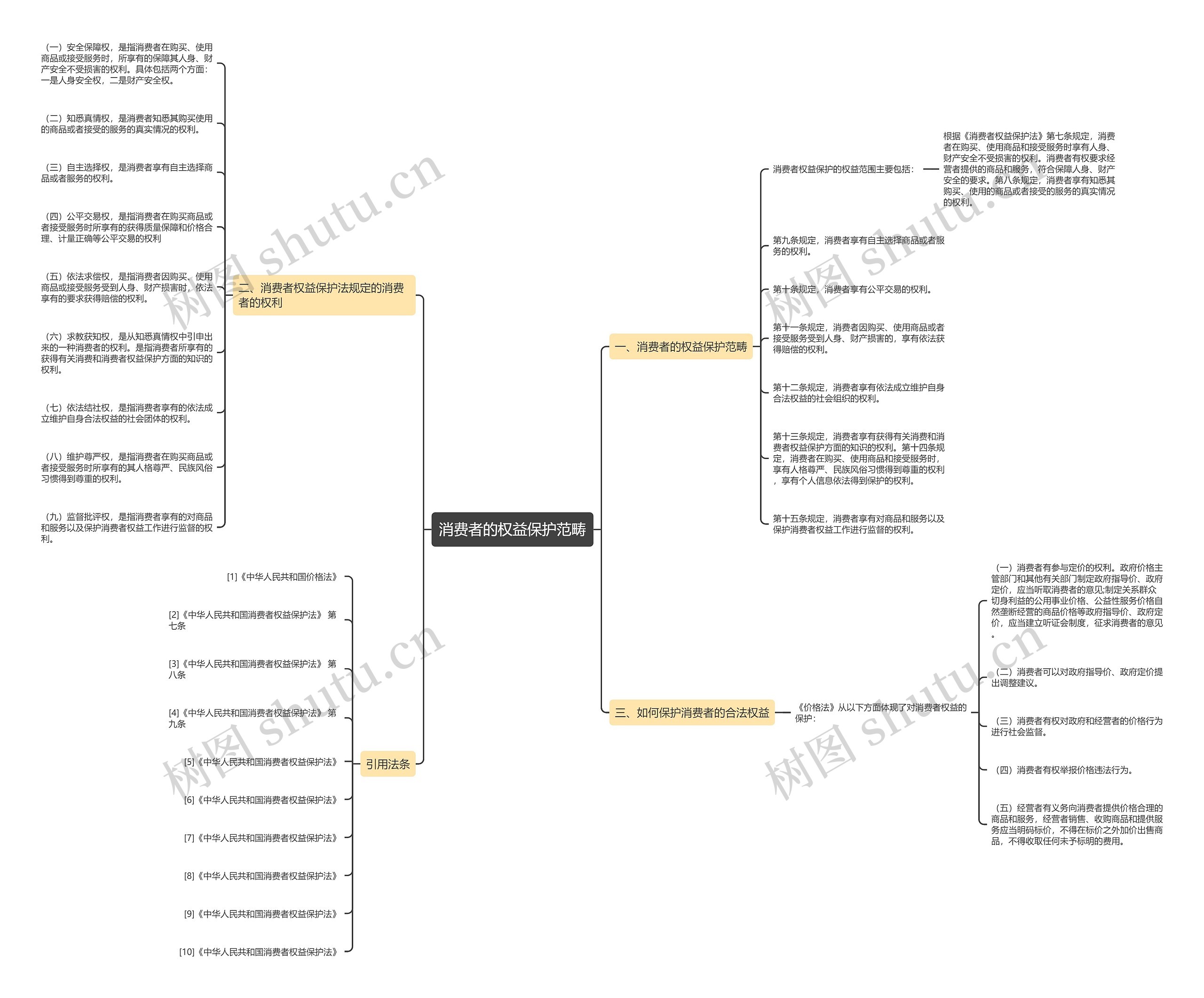 消费者的权益保护范畴 消费者的权益保护范畴