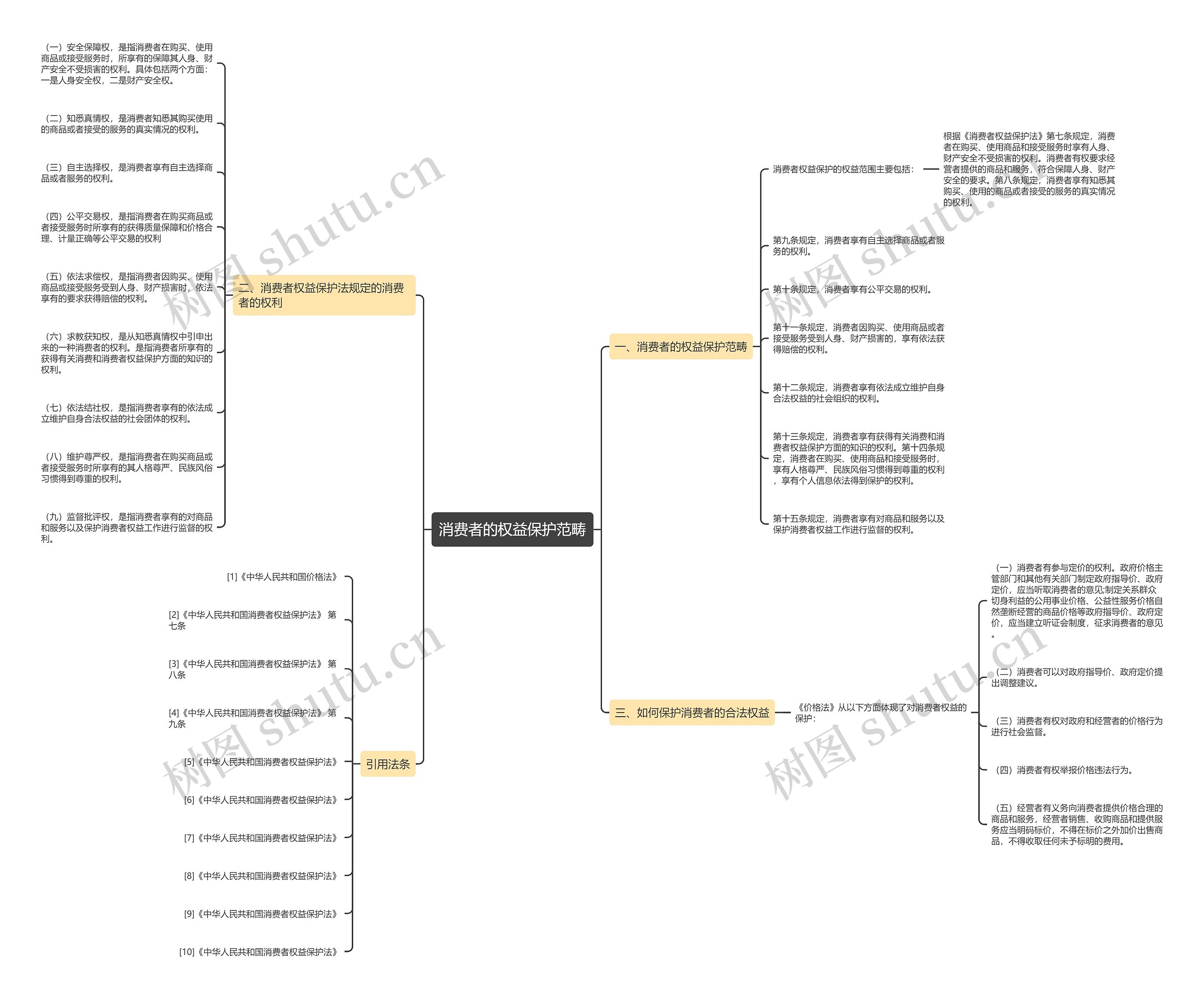 消费者的权益保护范畴思维导图