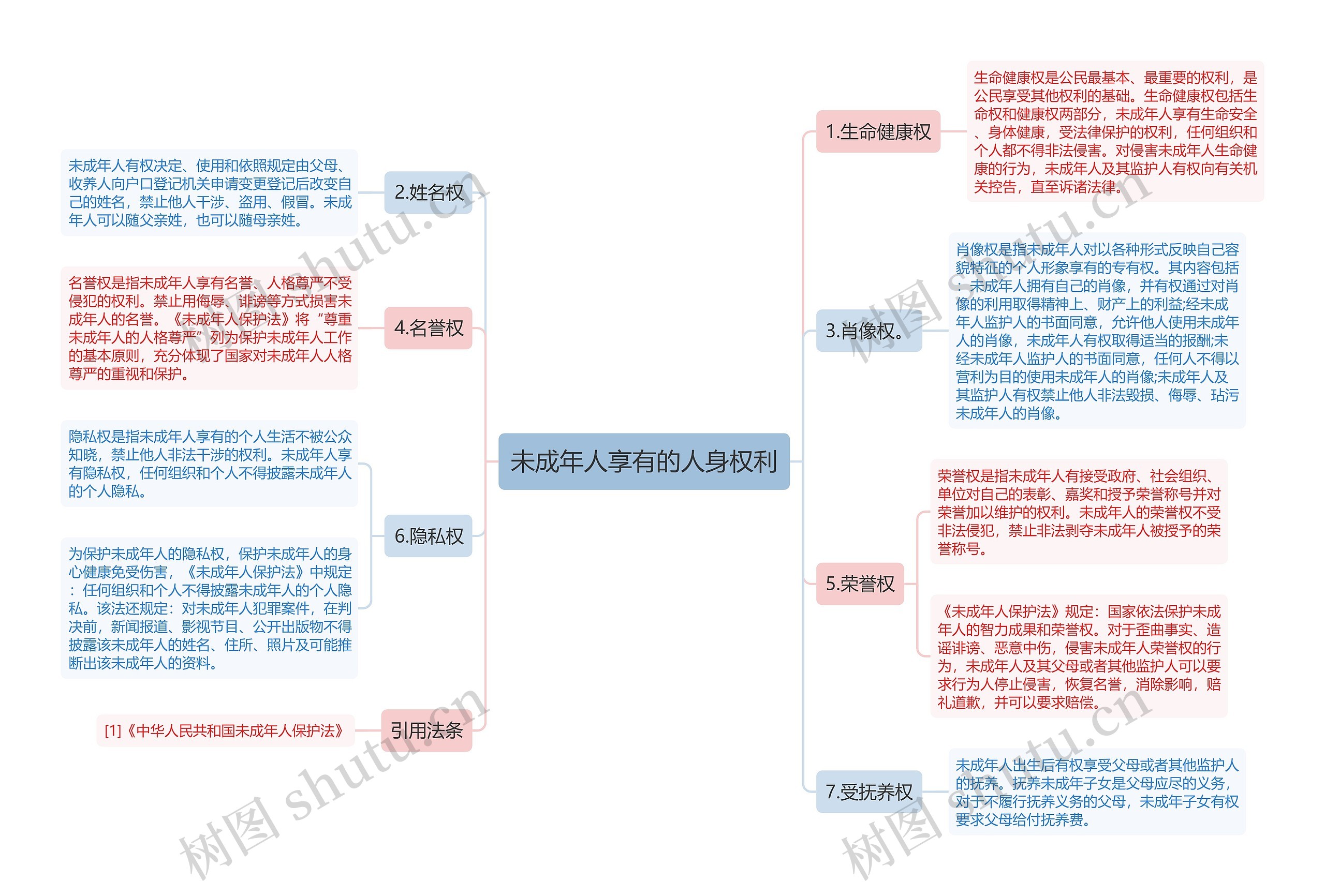 未成年人享有的人身权利思维导图