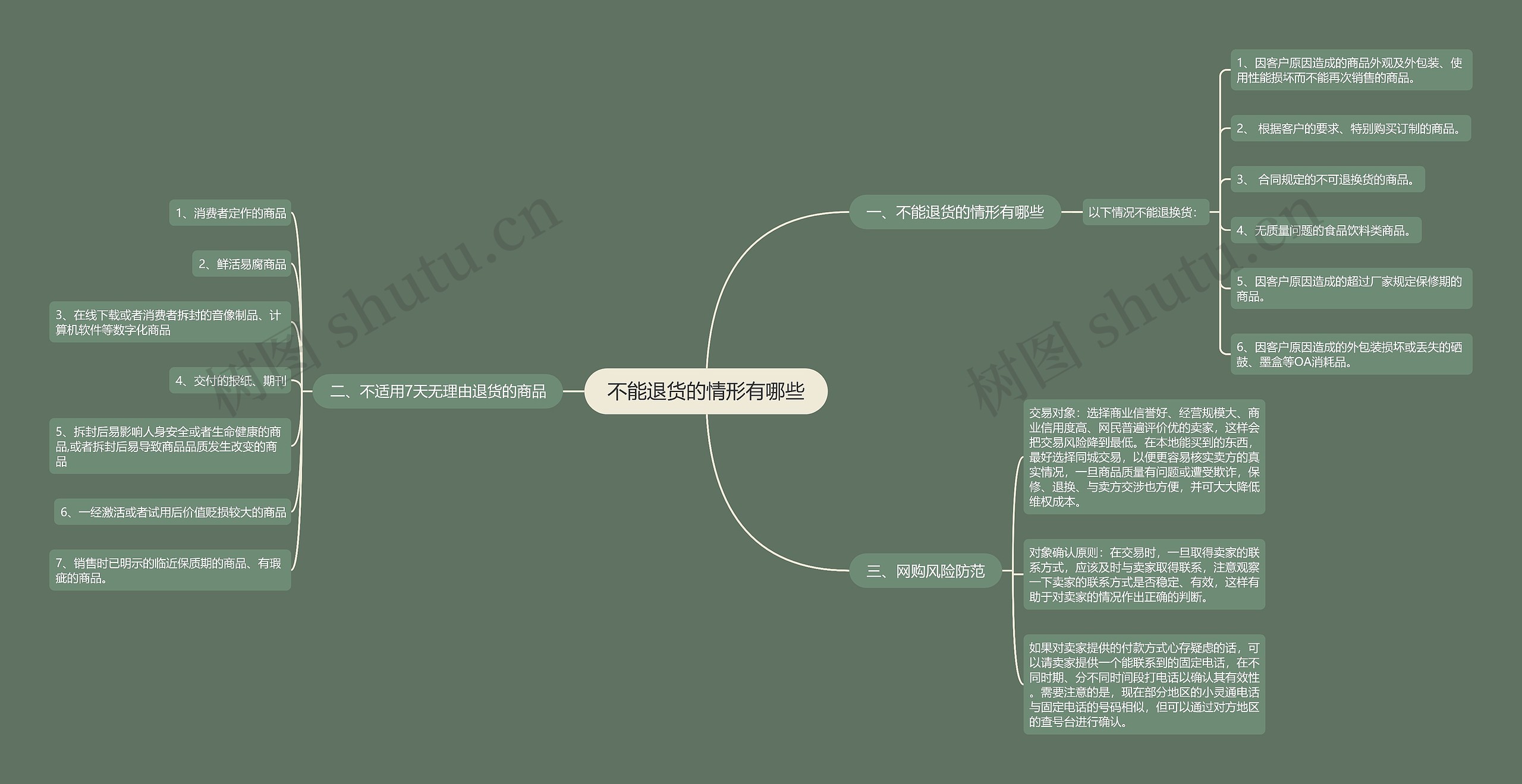 不能退货的情形有哪些思维导图