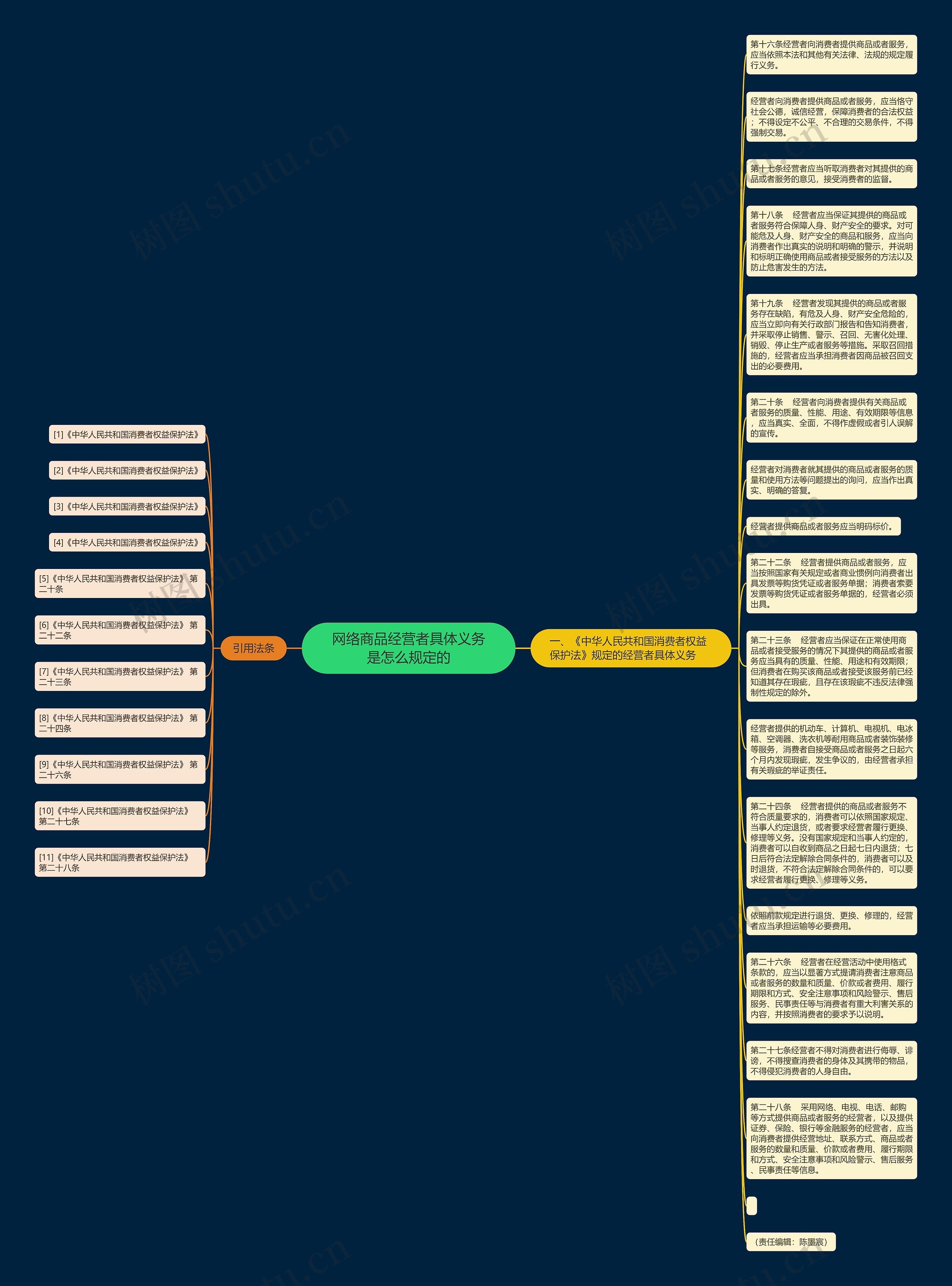 网络商品经营者具体义务是怎么规定的思维导图