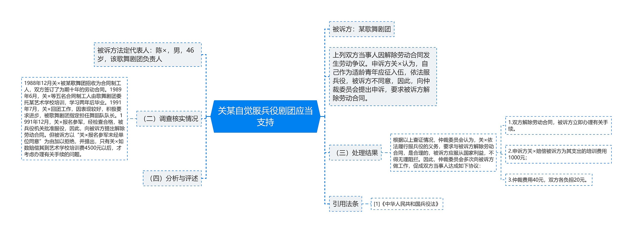 关某自觉服兵役剧团应当支持思维导图