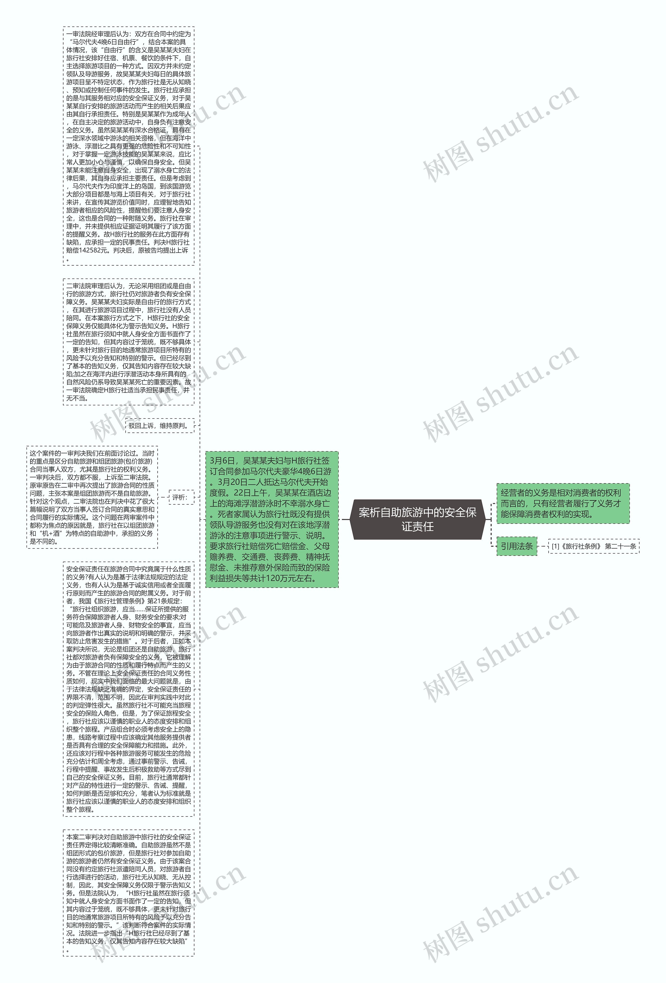 案析自助旅游中的安全保证责任思维导图