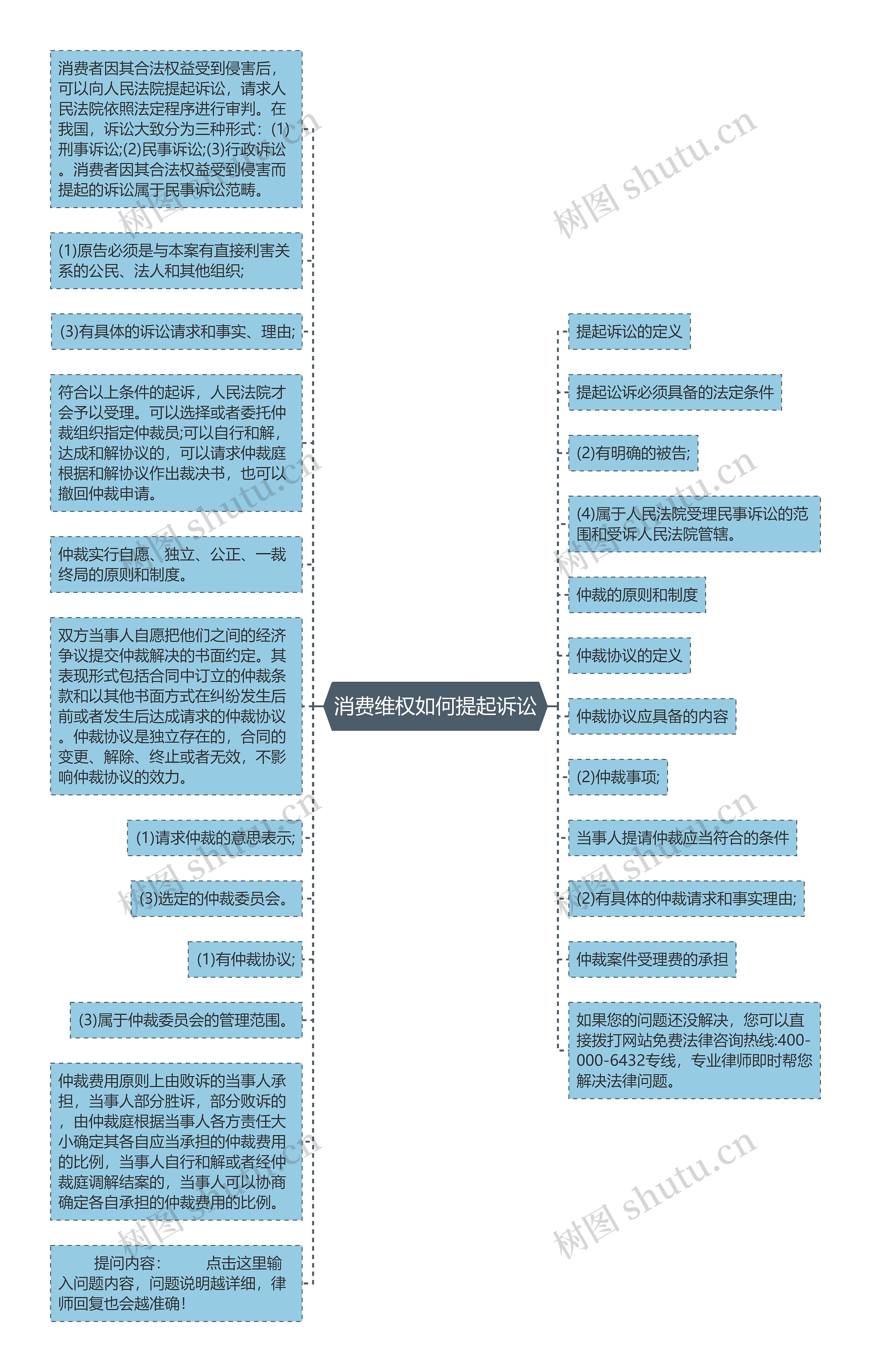 消费维权如何提起诉讼思维导图