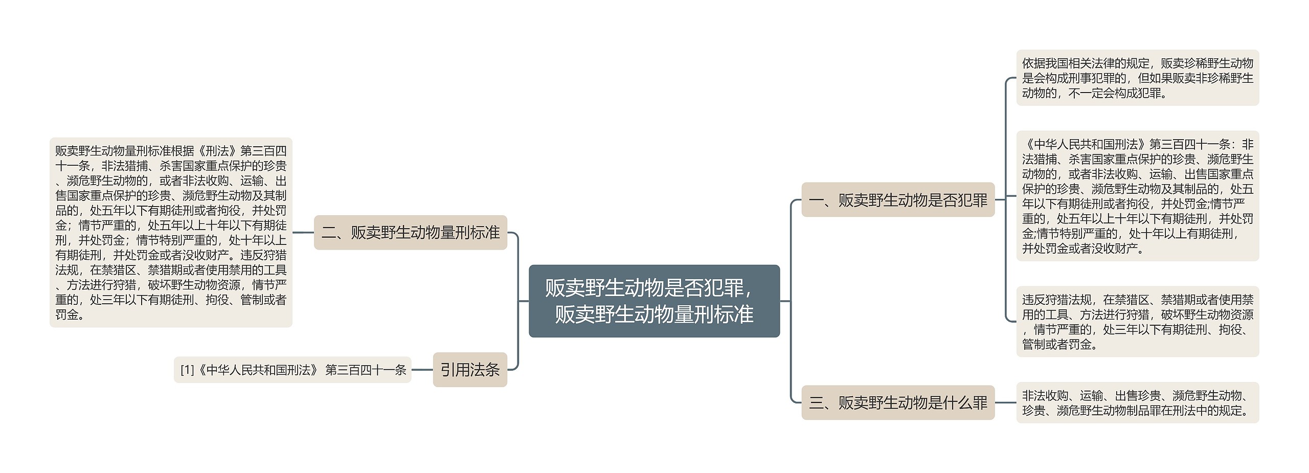 贩卖野生动物是否犯罪，贩卖野生动物量刑标准思维导图