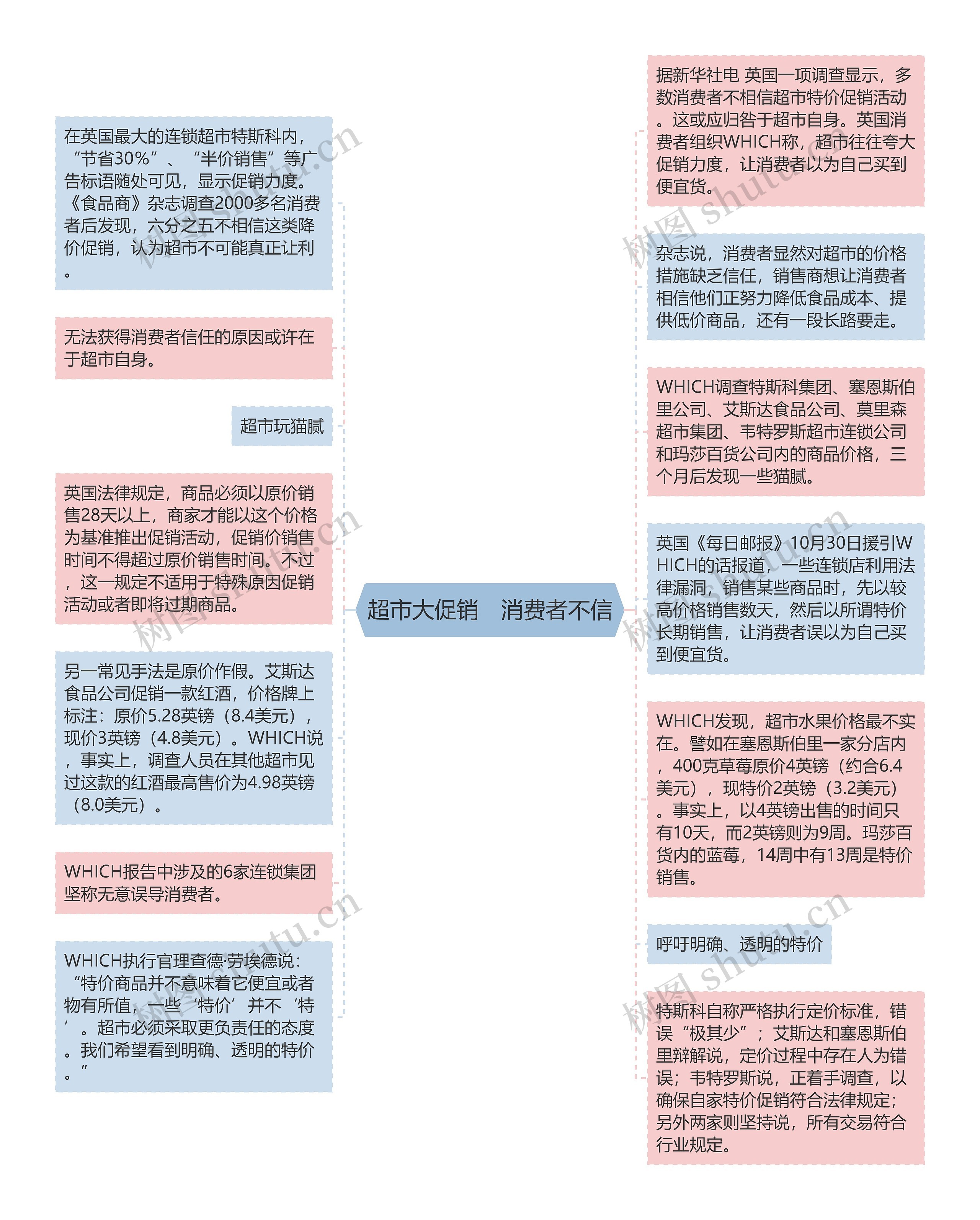 超市大促销　消费者不信思维导图