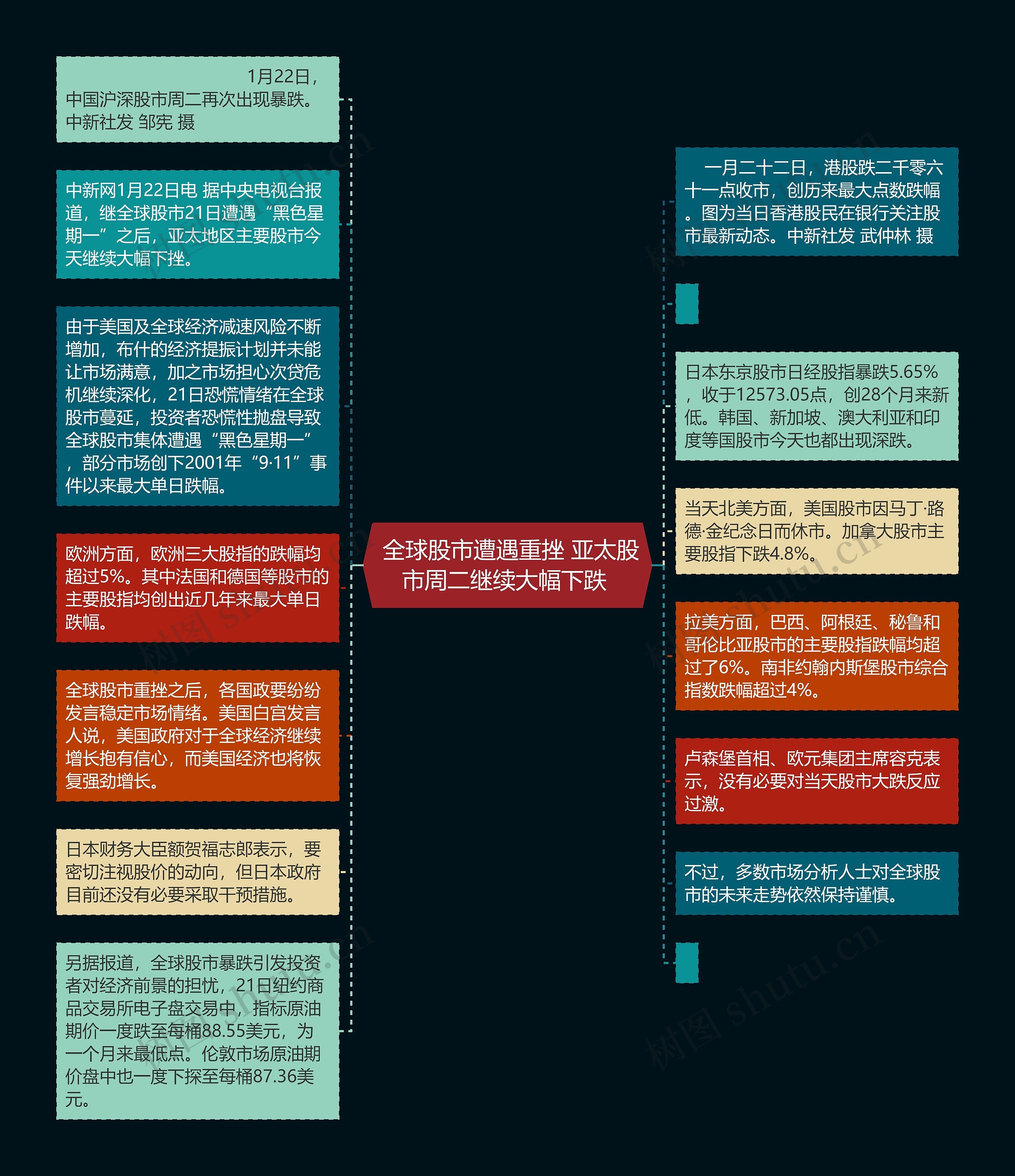  全球股市遭遇重挫 亚太股市周二继续大幅下跌 思维导图