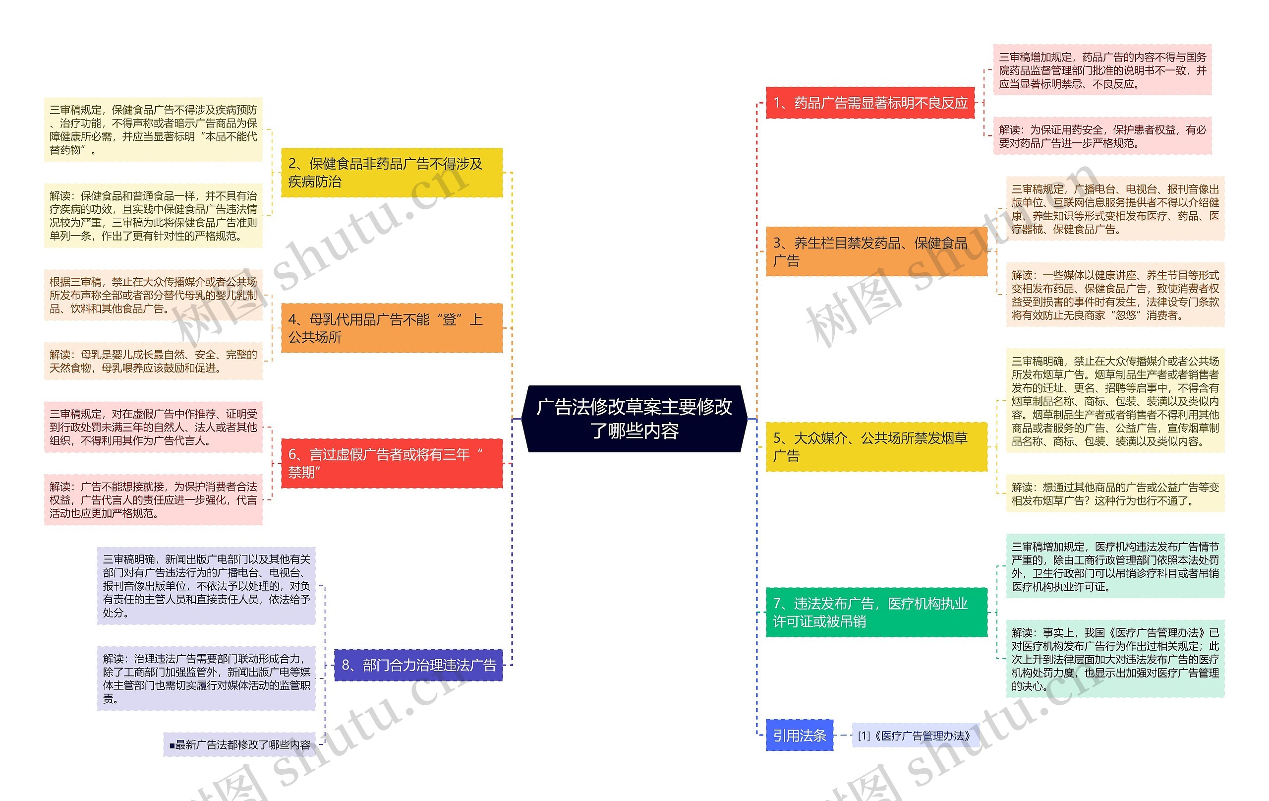 广告法修改草案主要修改了哪些内容思维导图