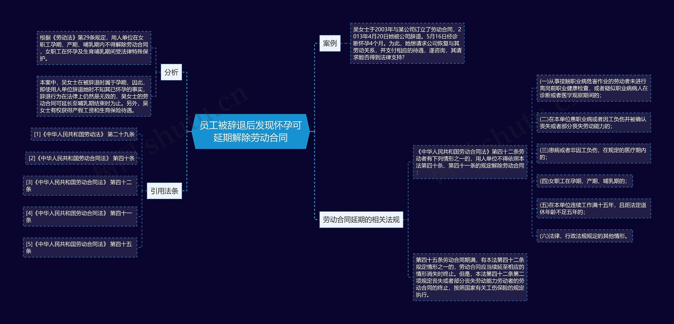 员工被辞退后发现怀孕可延期解除劳动合同思维导图