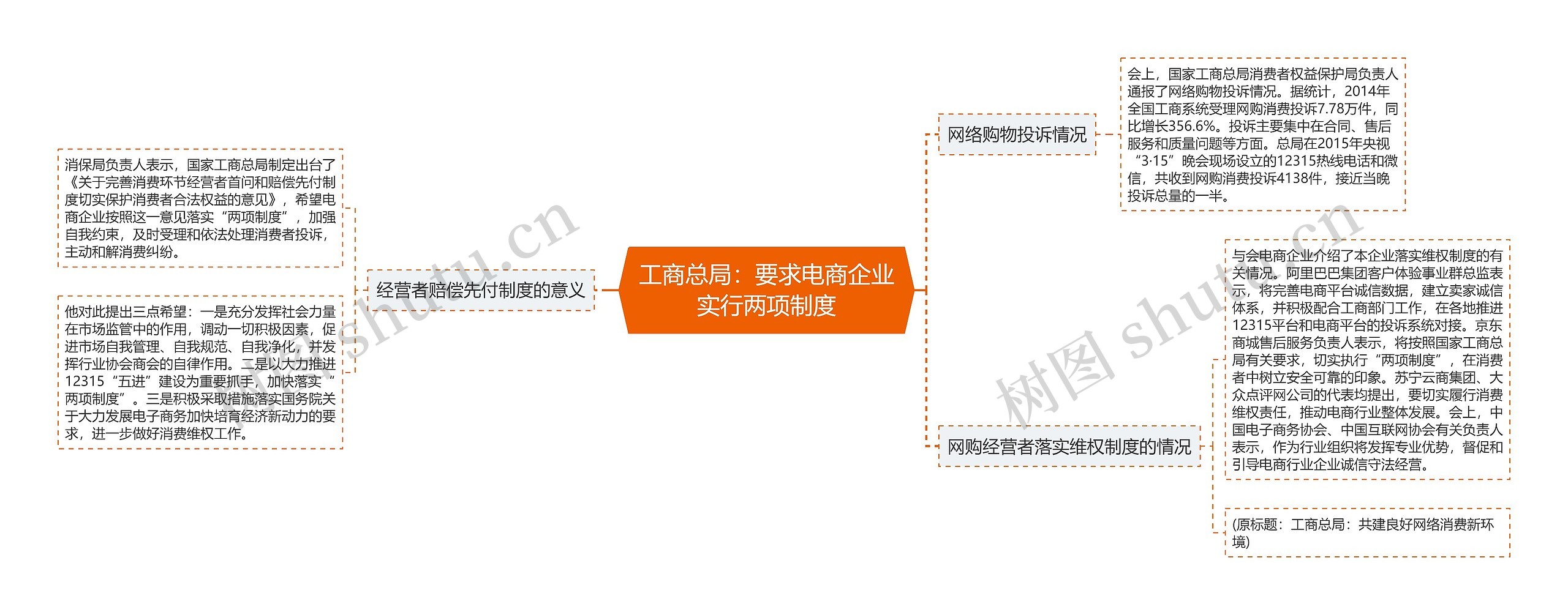 工商总局：要求电商企业实行两项制度思维导图