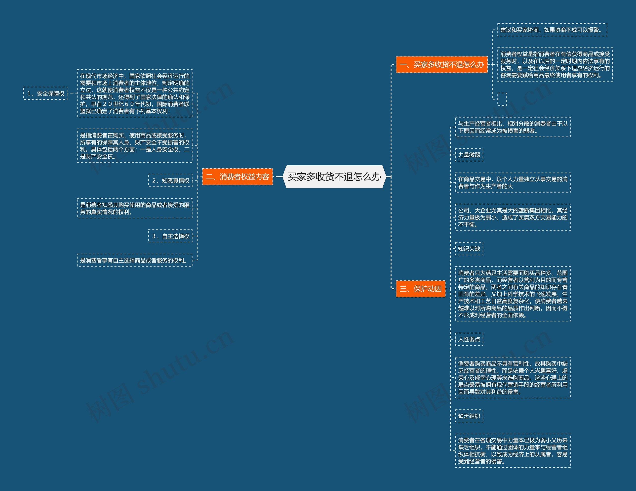 买家多收货不退怎么办思维导图